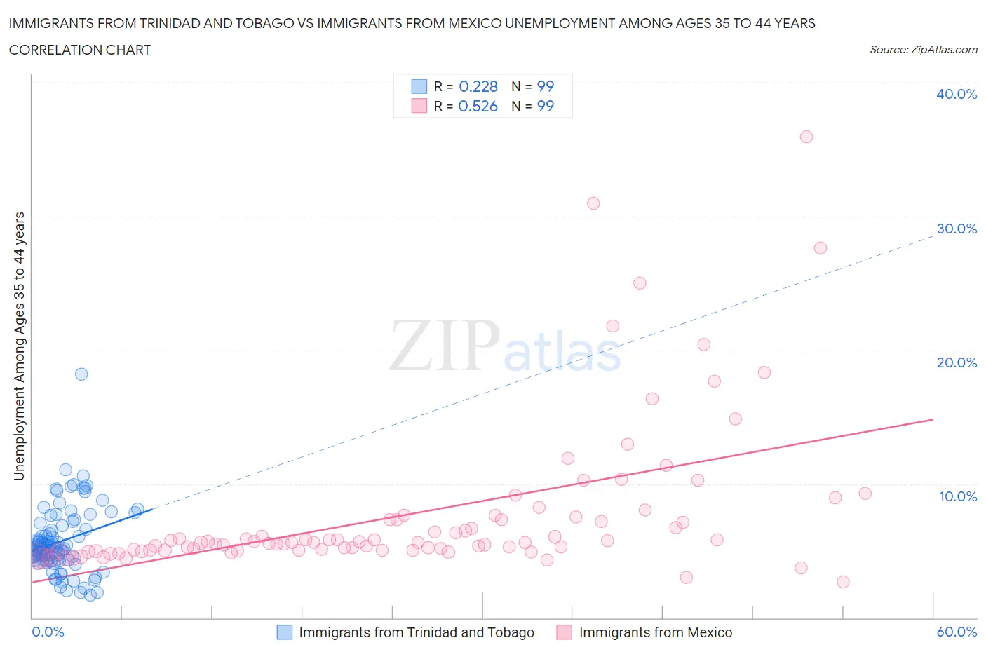 Immigrants from Trinidad and Tobago vs Immigrants from Mexico Unemployment Among Ages 35 to 44 years