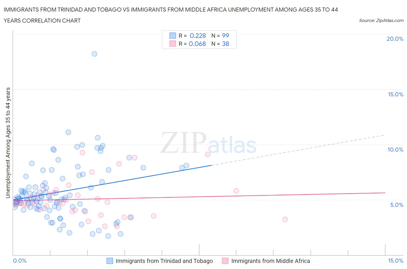 Immigrants from Trinidad and Tobago vs Immigrants from Middle Africa Unemployment Among Ages 35 to 44 years