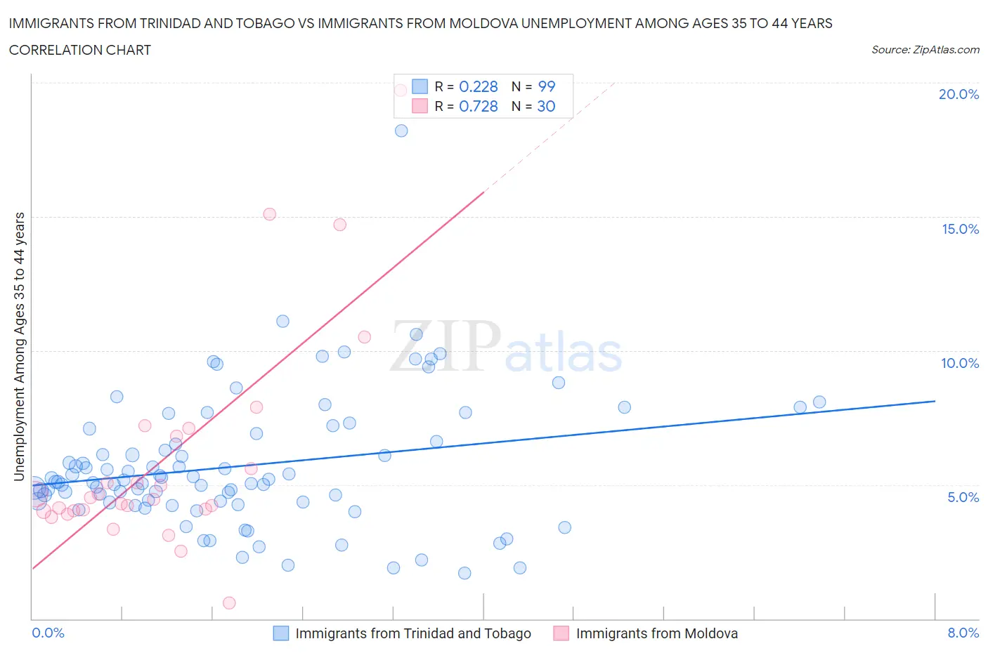 Immigrants from Trinidad and Tobago vs Immigrants from Moldova Unemployment Among Ages 35 to 44 years