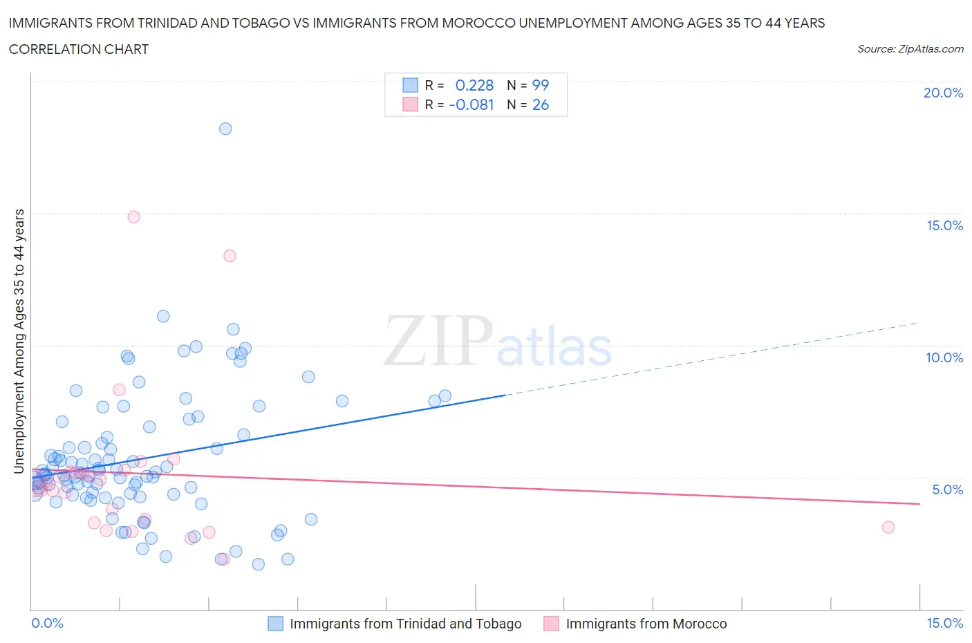 Immigrants from Trinidad and Tobago vs Immigrants from Morocco Unemployment Among Ages 35 to 44 years
