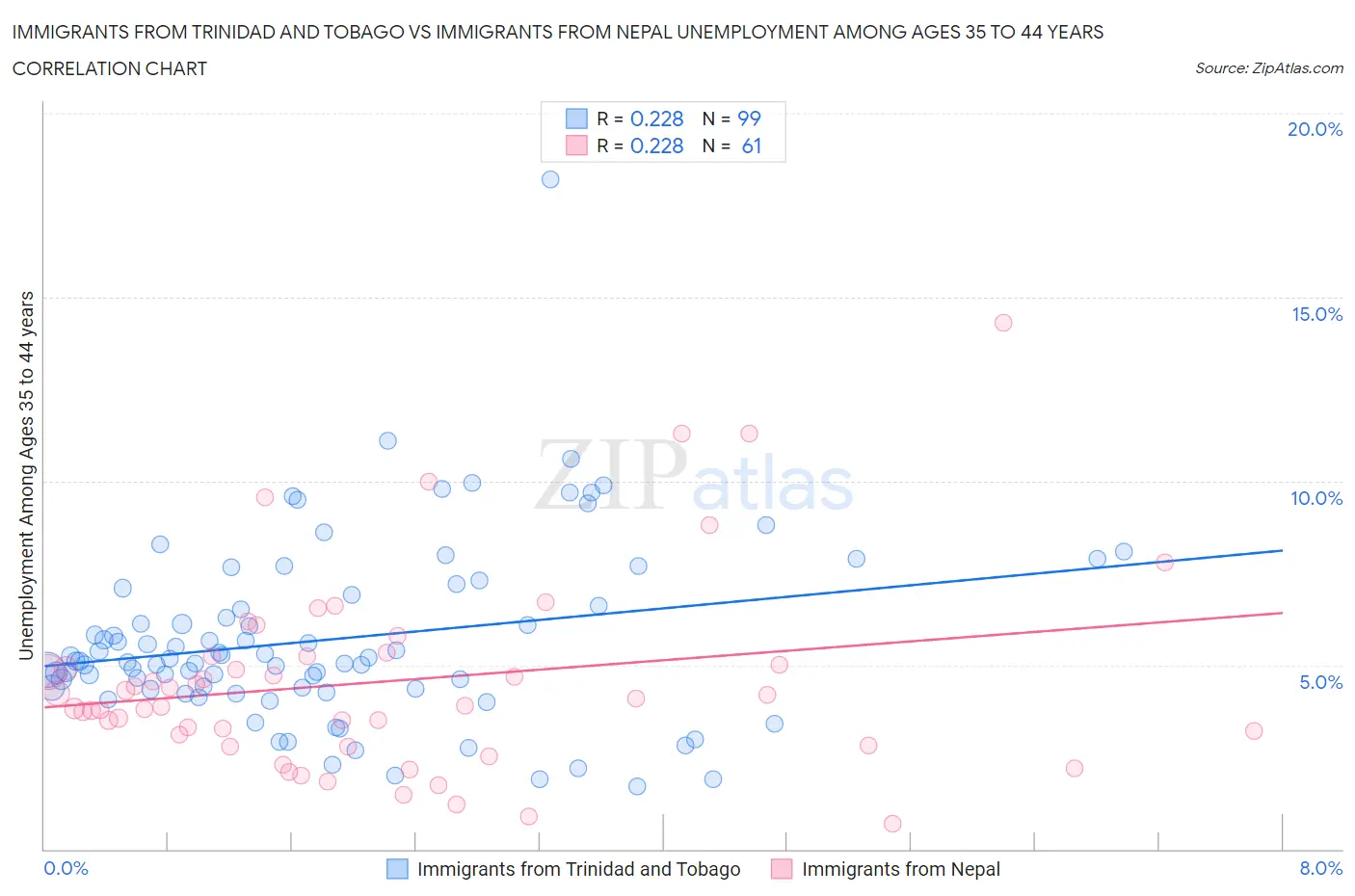Immigrants from Trinidad and Tobago vs Immigrants from Nepal Unemployment Among Ages 35 to 44 years