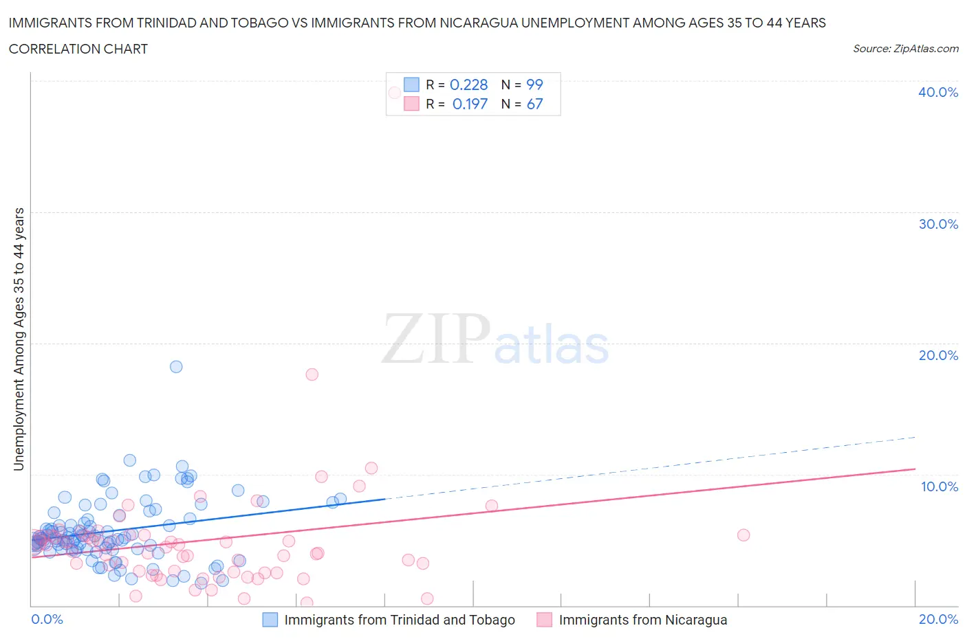 Immigrants from Trinidad and Tobago vs Immigrants from Nicaragua Unemployment Among Ages 35 to 44 years