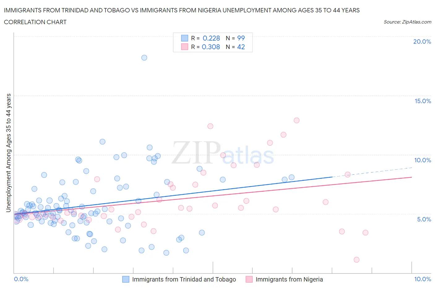 Immigrants from Trinidad and Tobago vs Immigrants from Nigeria Unemployment Among Ages 35 to 44 years