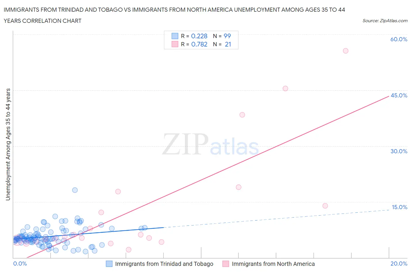 Immigrants from Trinidad and Tobago vs Immigrants from North America Unemployment Among Ages 35 to 44 years