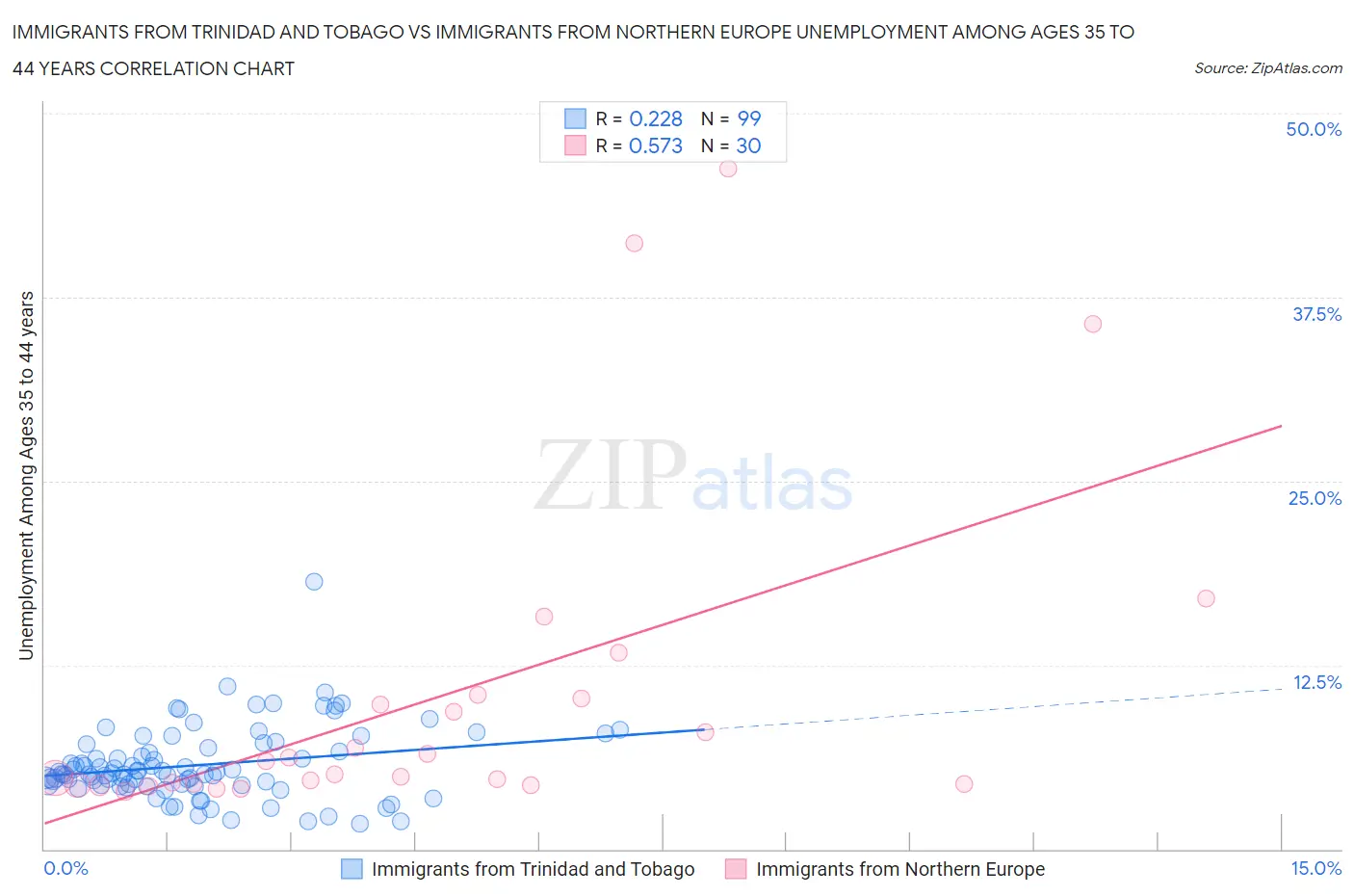 Immigrants from Trinidad and Tobago vs Immigrants from Northern Europe Unemployment Among Ages 35 to 44 years