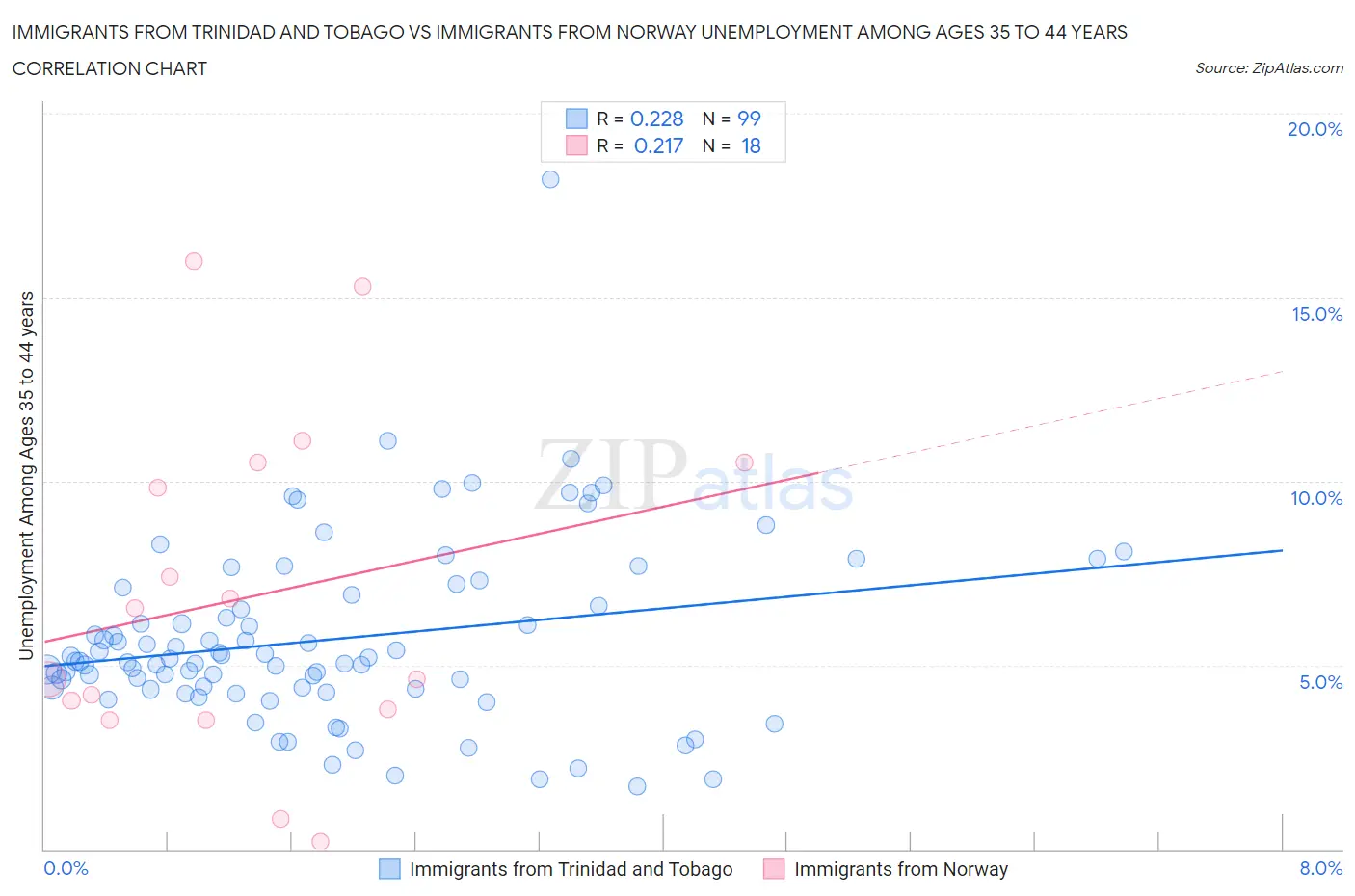 Immigrants from Trinidad and Tobago vs Immigrants from Norway Unemployment Among Ages 35 to 44 years