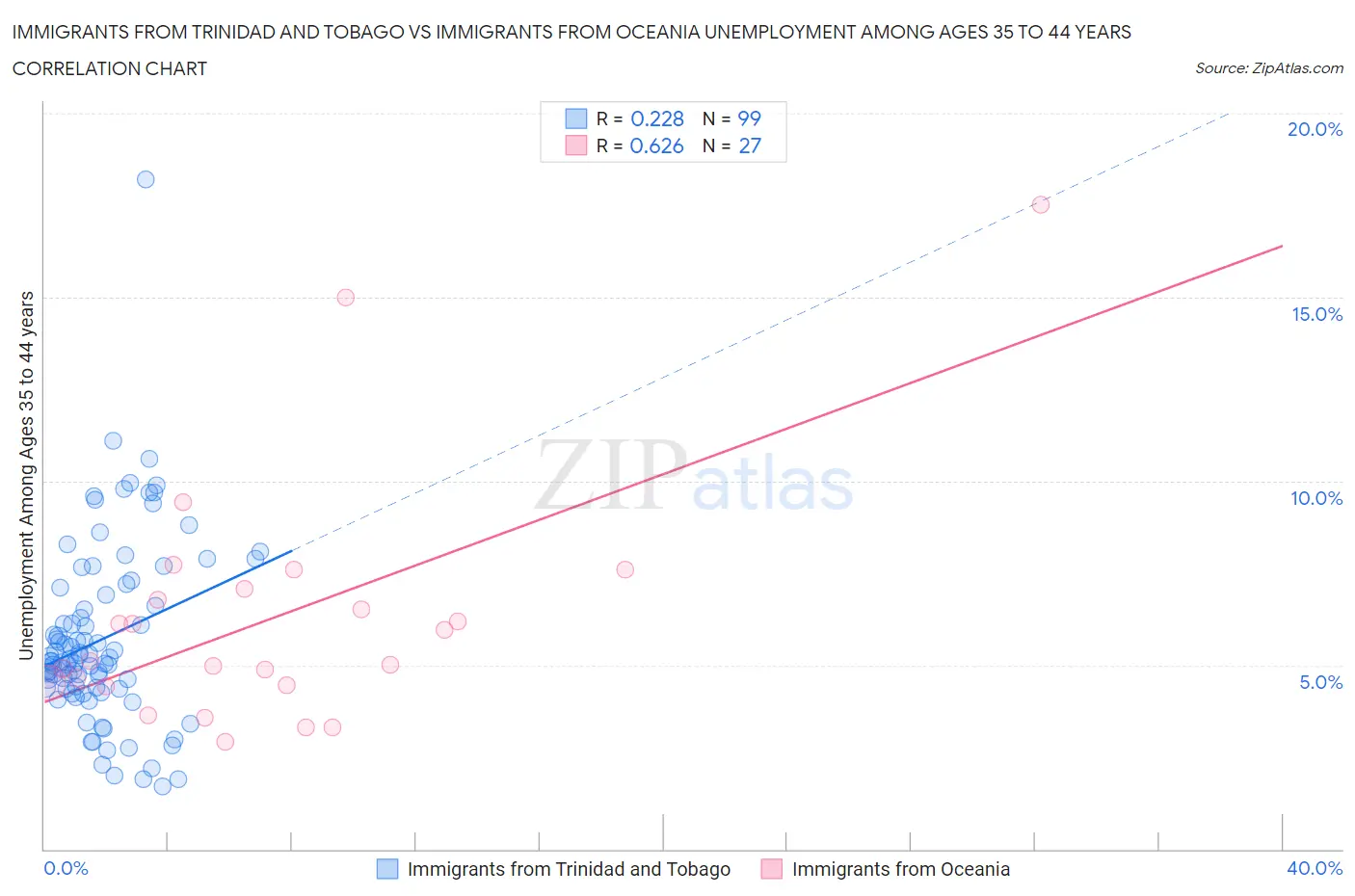 Immigrants from Trinidad and Tobago vs Immigrants from Oceania Unemployment Among Ages 35 to 44 years