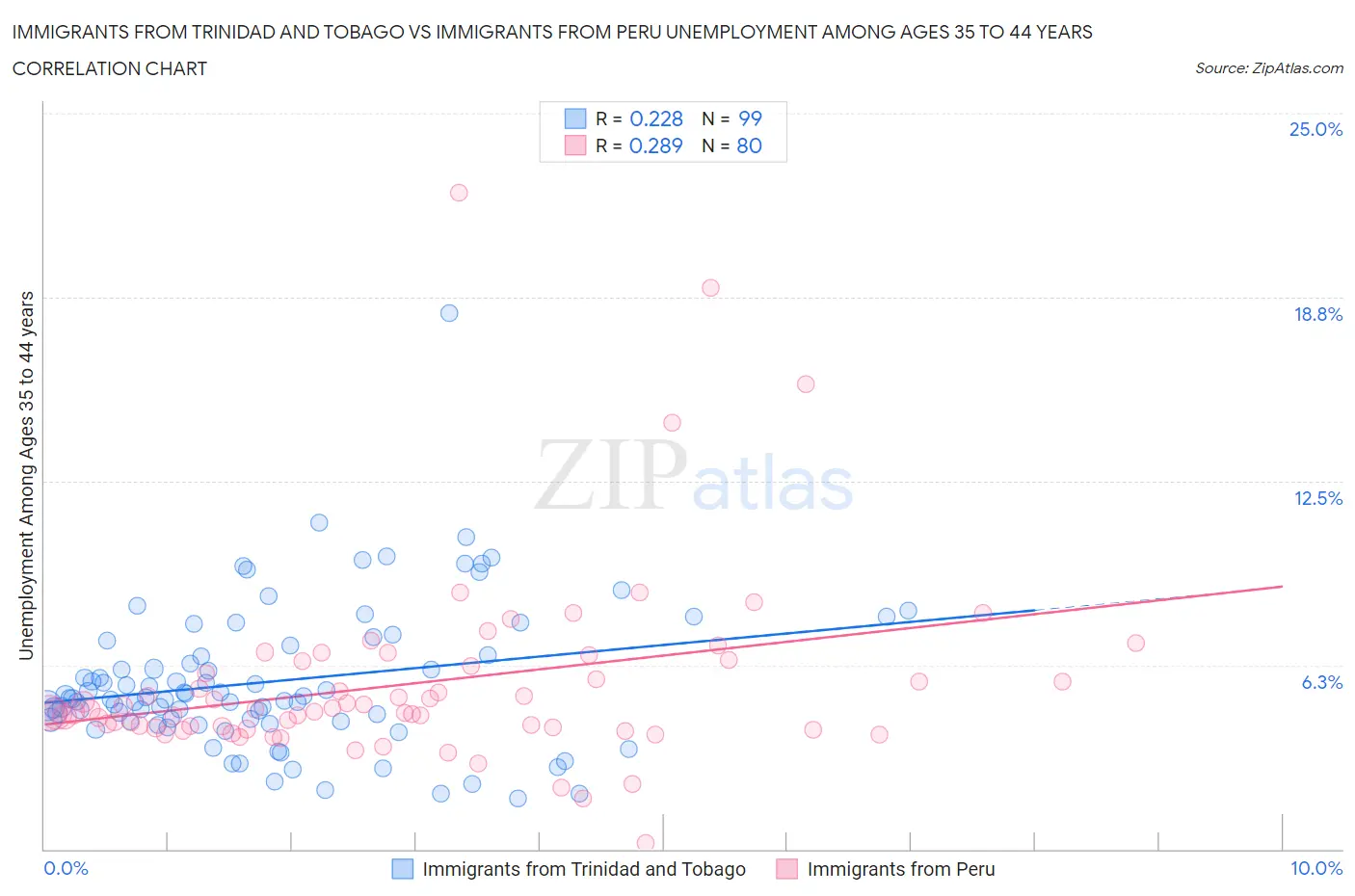 Immigrants from Trinidad and Tobago vs Immigrants from Peru Unemployment Among Ages 35 to 44 years