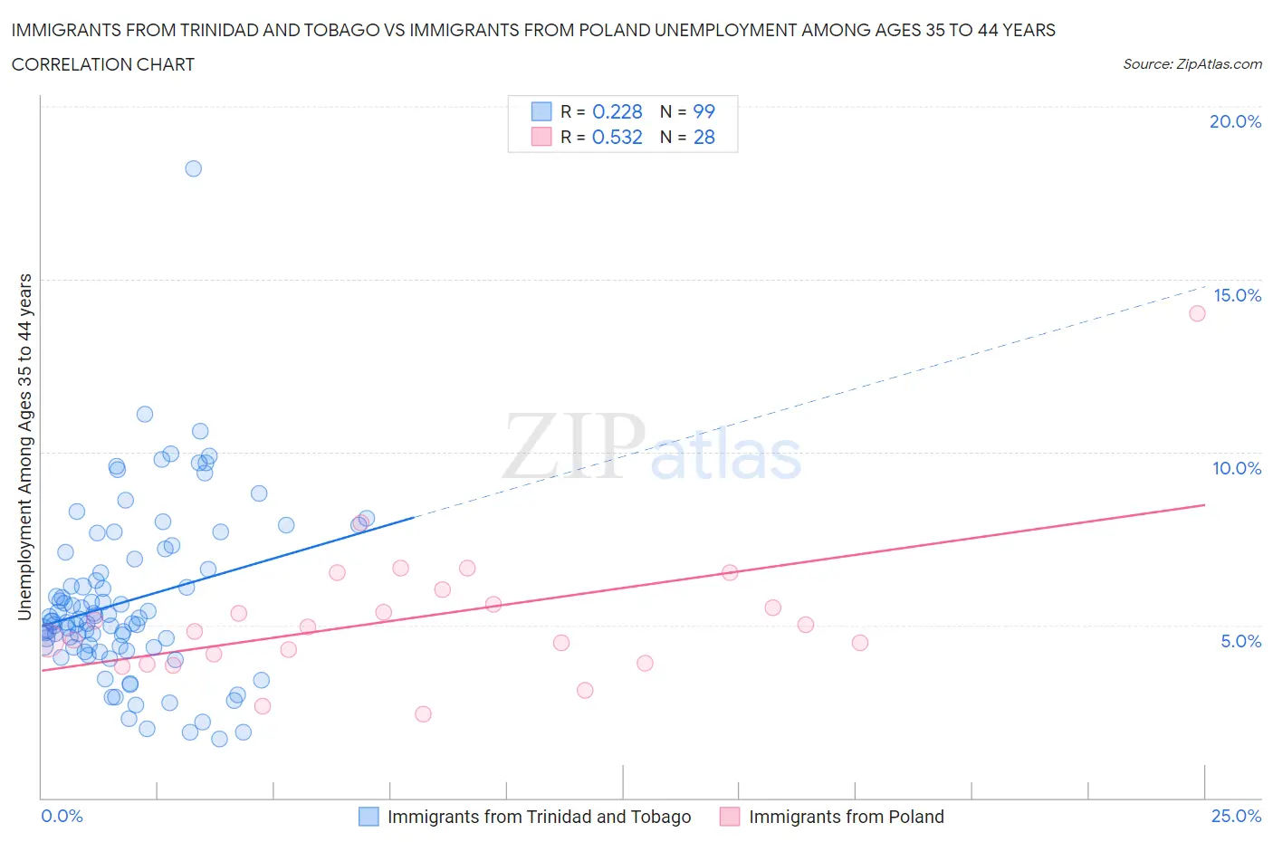 Immigrants from Trinidad and Tobago vs Immigrants from Poland Unemployment Among Ages 35 to 44 years