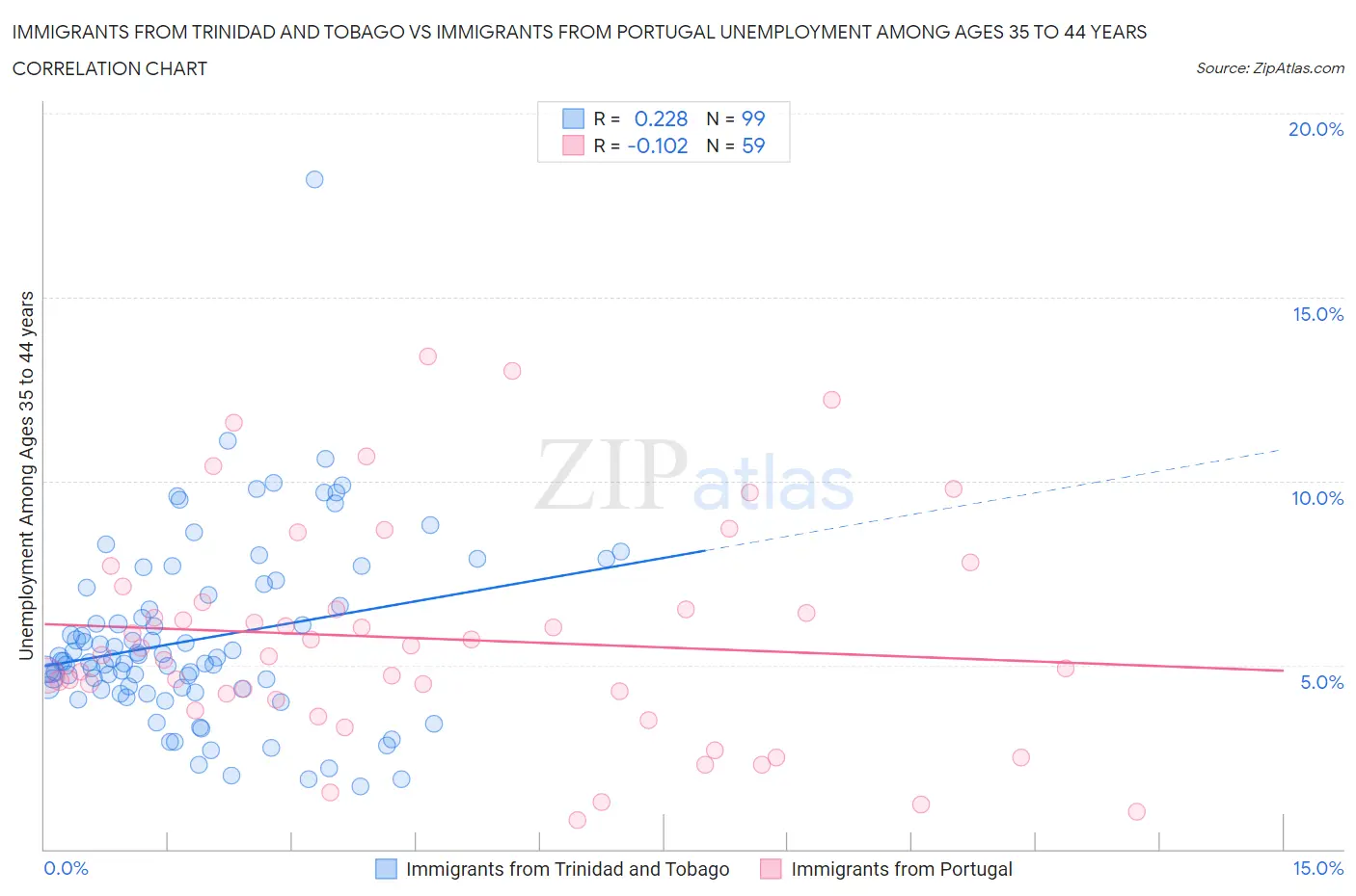 Immigrants from Trinidad and Tobago vs Immigrants from Portugal Unemployment Among Ages 35 to 44 years