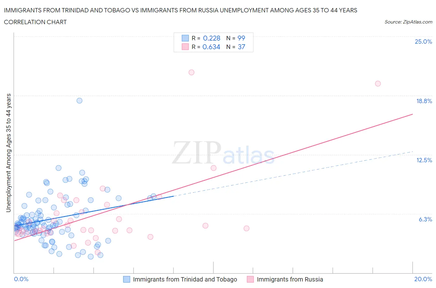 Immigrants from Trinidad and Tobago vs Immigrants from Russia Unemployment Among Ages 35 to 44 years