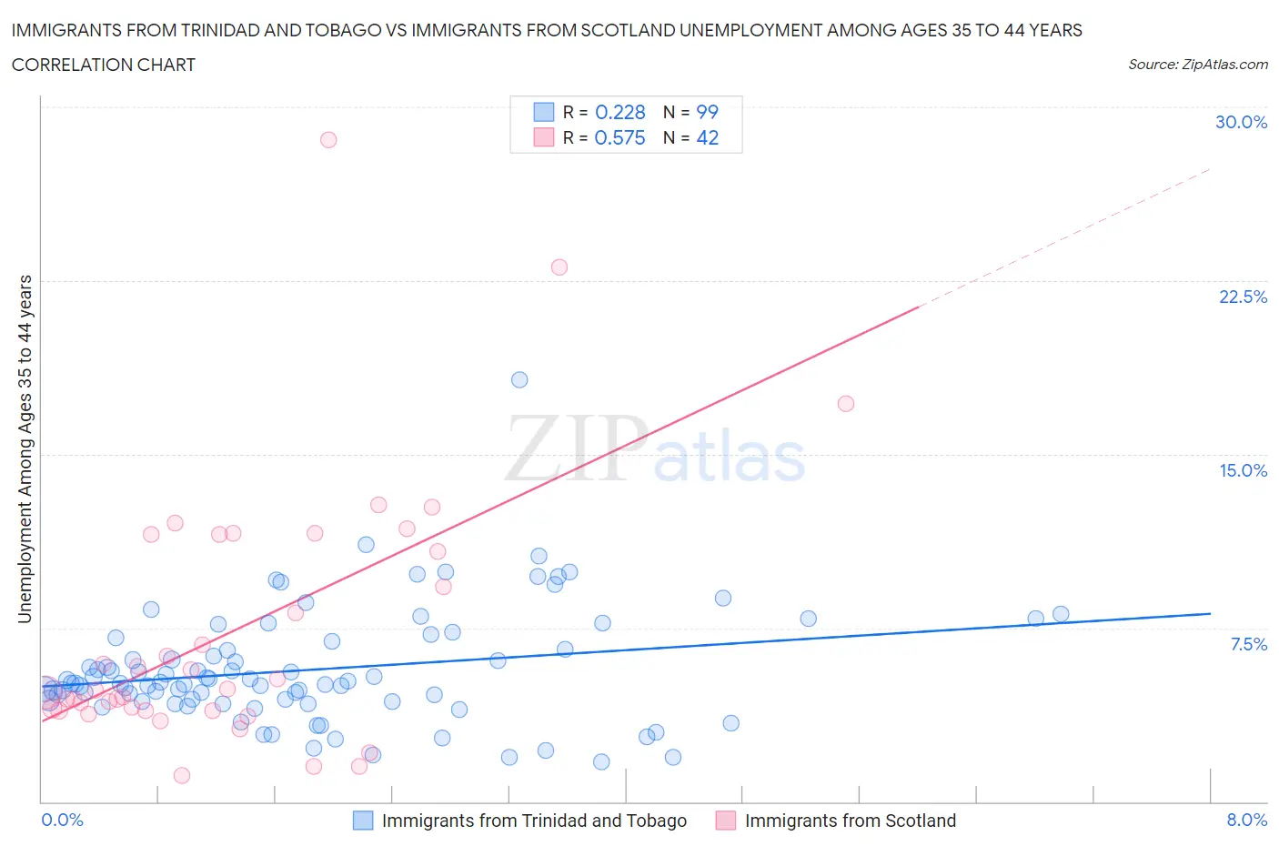 Immigrants from Trinidad and Tobago vs Immigrants from Scotland Unemployment Among Ages 35 to 44 years