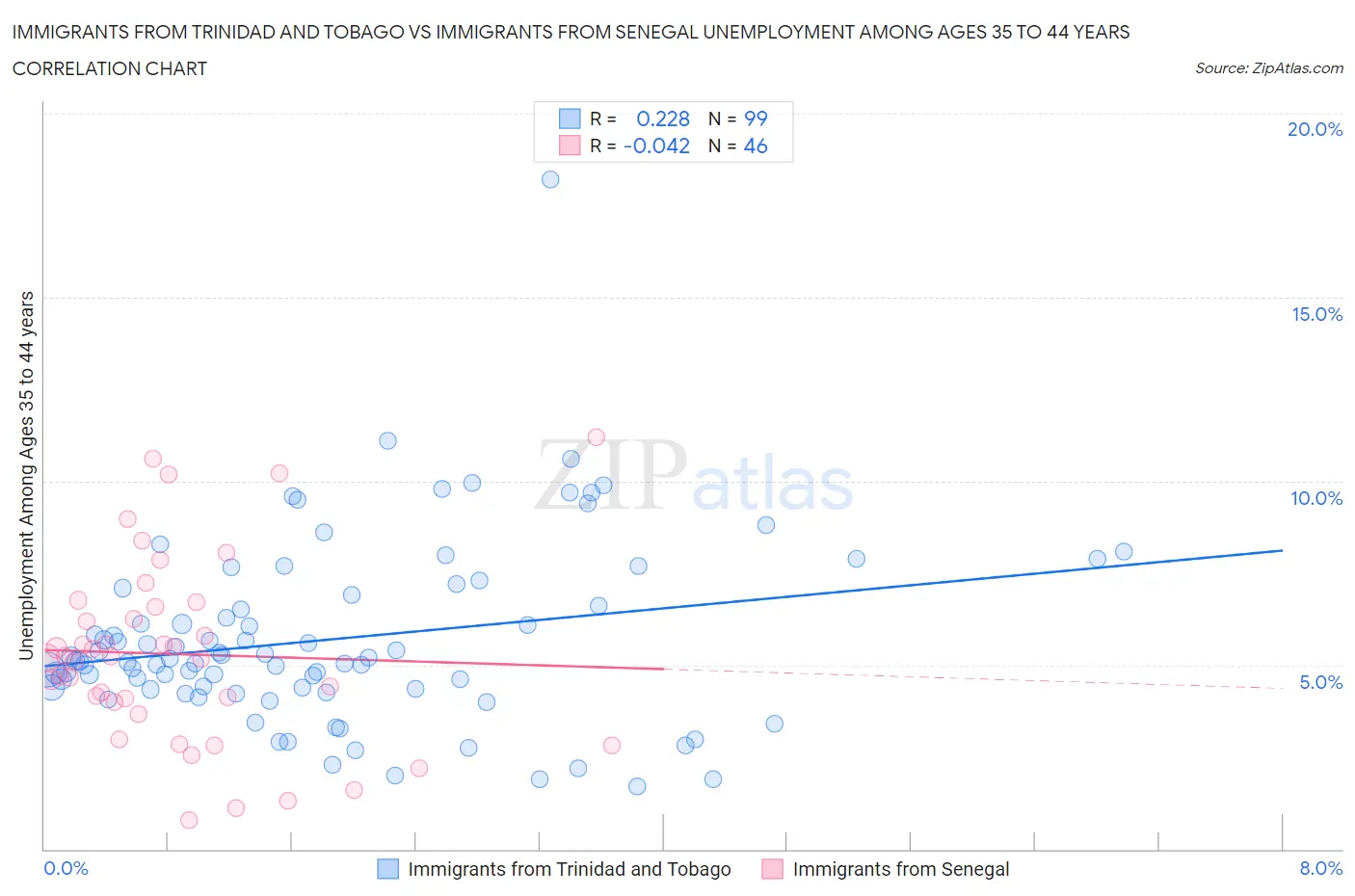 Immigrants from Trinidad and Tobago vs Immigrants from Senegal Unemployment Among Ages 35 to 44 years