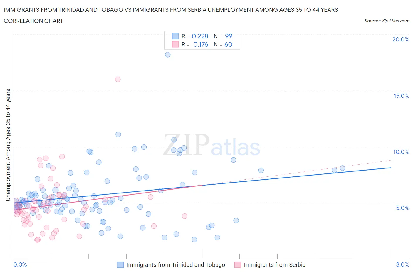 Immigrants from Trinidad and Tobago vs Immigrants from Serbia Unemployment Among Ages 35 to 44 years