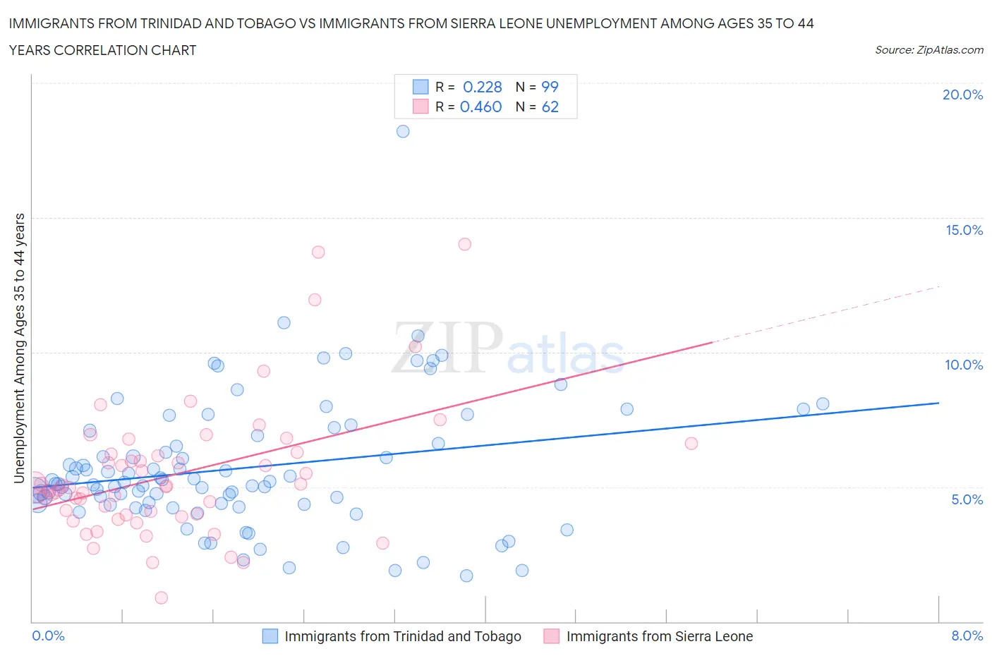 Immigrants from Trinidad and Tobago vs Immigrants from Sierra Leone Unemployment Among Ages 35 to 44 years