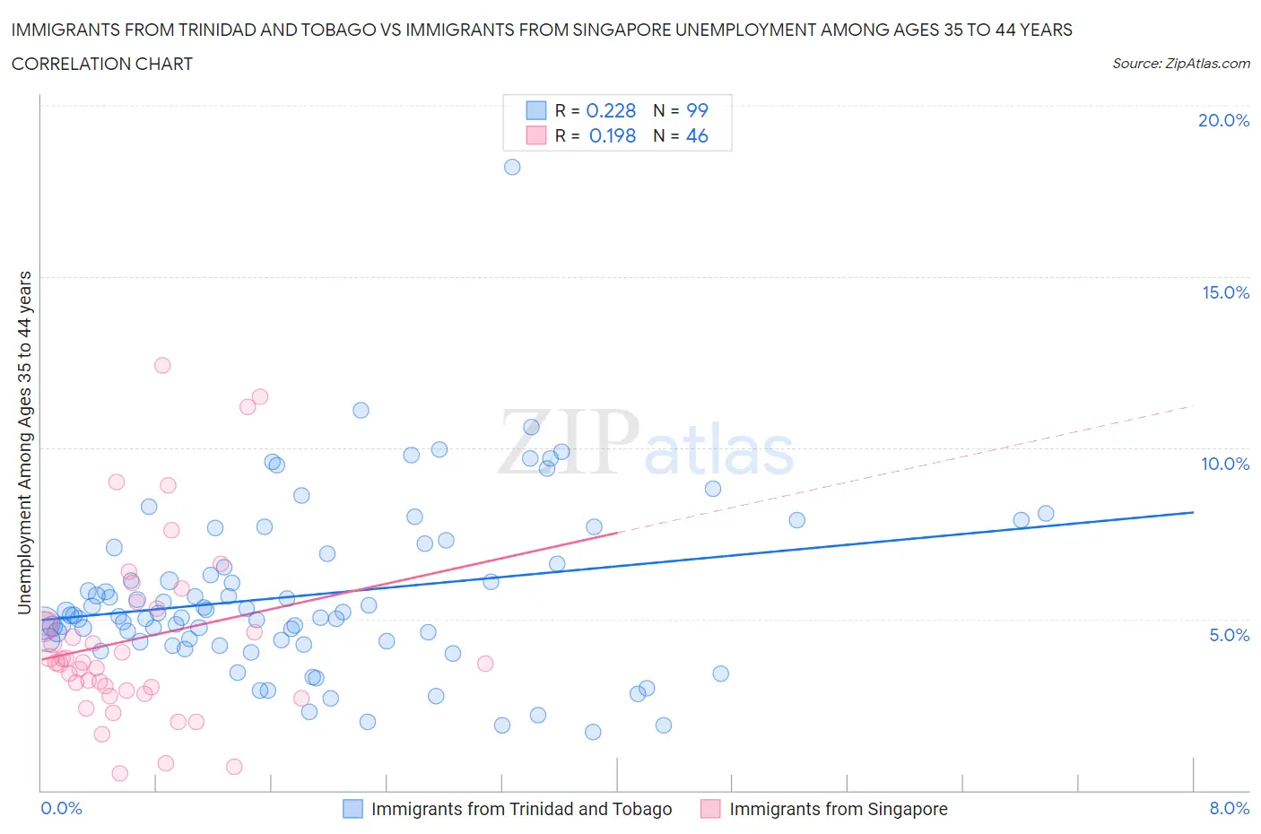 Immigrants from Trinidad and Tobago vs Immigrants from Singapore Unemployment Among Ages 35 to 44 years