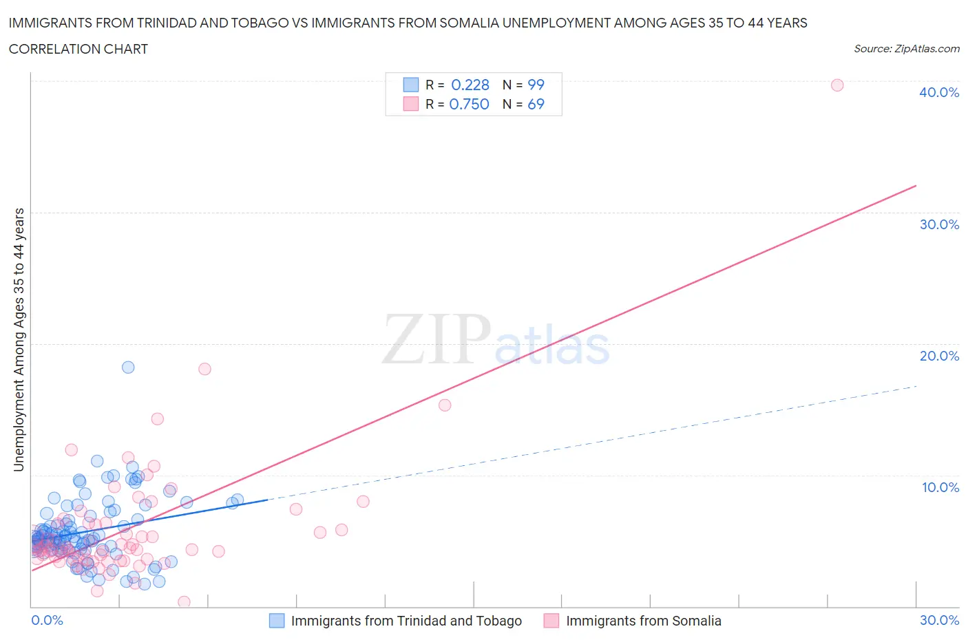Immigrants from Trinidad and Tobago vs Immigrants from Somalia Unemployment Among Ages 35 to 44 years