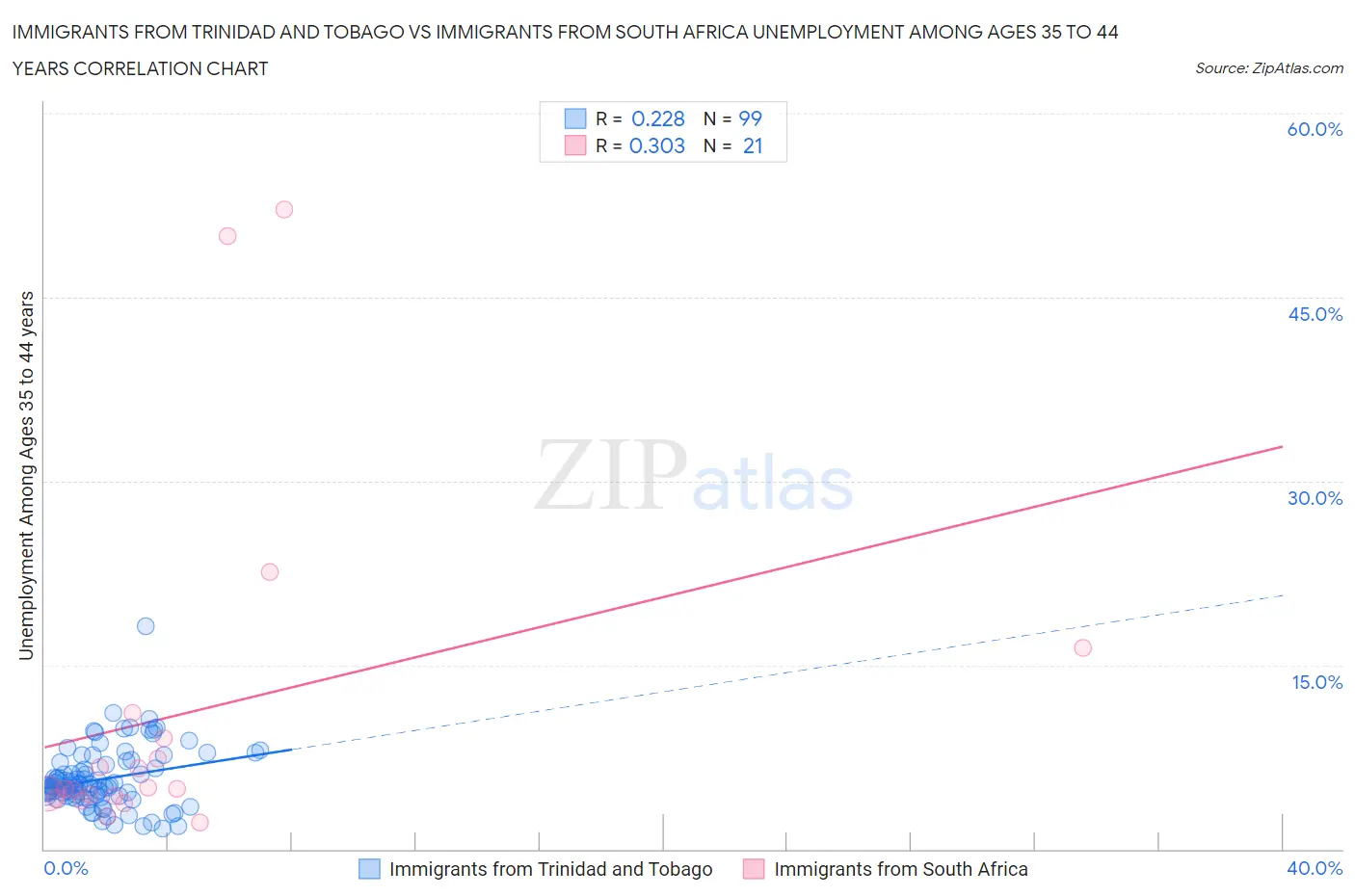 Immigrants from Trinidad and Tobago vs Immigrants from South Africa Unemployment Among Ages 35 to 44 years