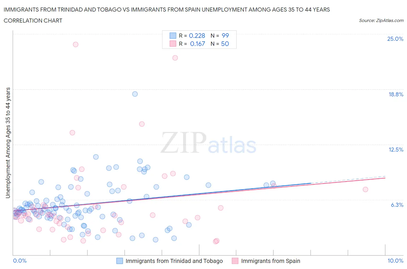 Immigrants from Trinidad and Tobago vs Immigrants from Spain Unemployment Among Ages 35 to 44 years