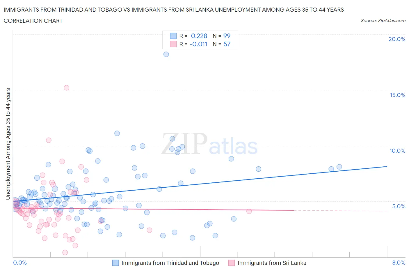 Immigrants from Trinidad and Tobago vs Immigrants from Sri Lanka Unemployment Among Ages 35 to 44 years