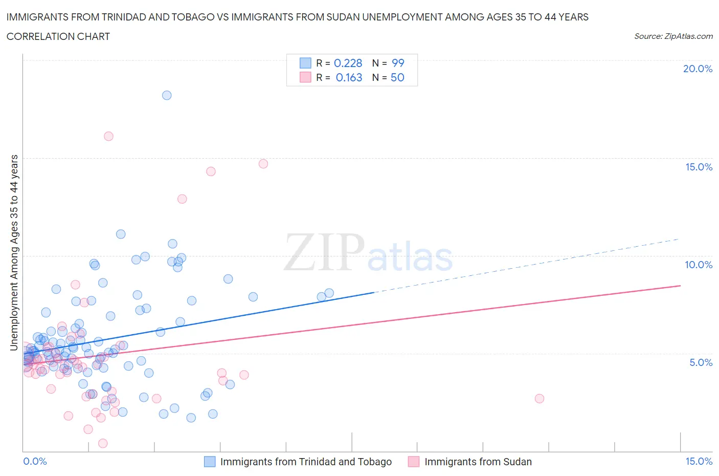 Immigrants from Trinidad and Tobago vs Immigrants from Sudan Unemployment Among Ages 35 to 44 years