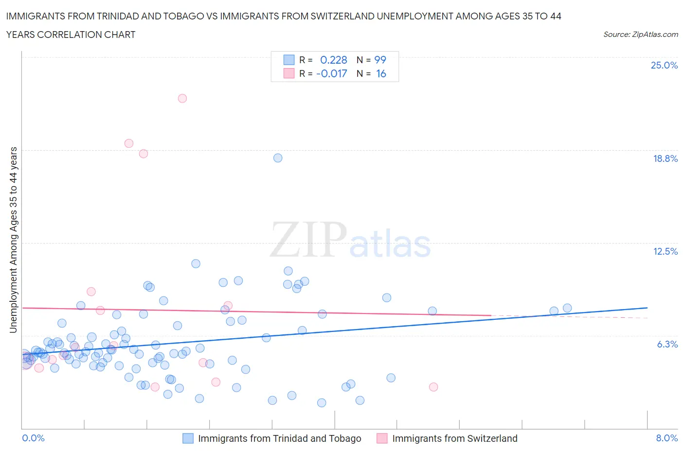 Immigrants from Trinidad and Tobago vs Immigrants from Switzerland Unemployment Among Ages 35 to 44 years