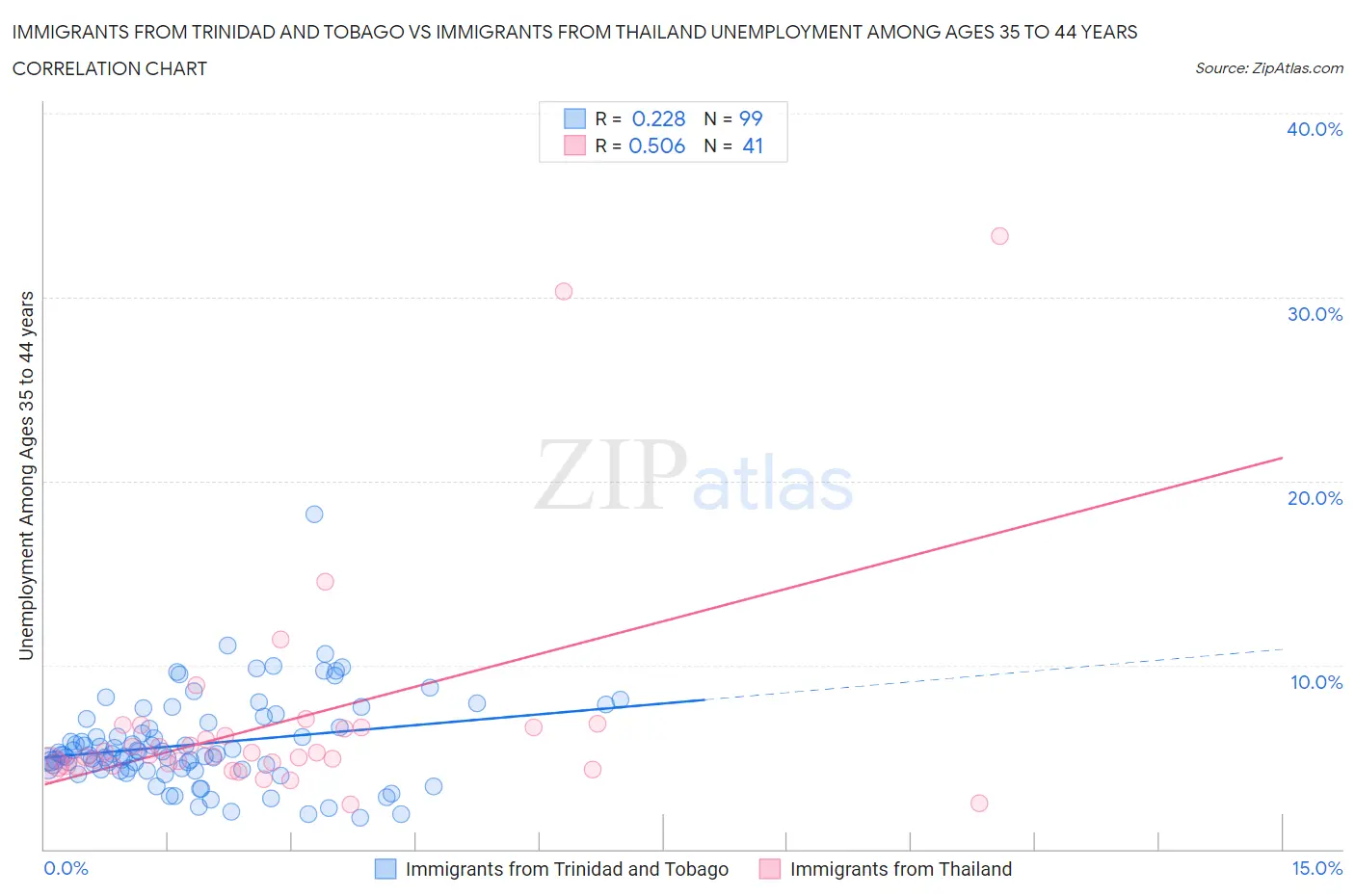 Immigrants from Trinidad and Tobago vs Immigrants from Thailand Unemployment Among Ages 35 to 44 years