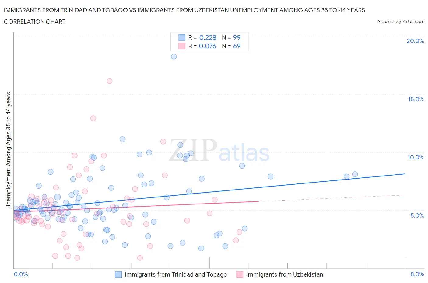 Immigrants from Trinidad and Tobago vs Immigrants from Uzbekistan Unemployment Among Ages 35 to 44 years