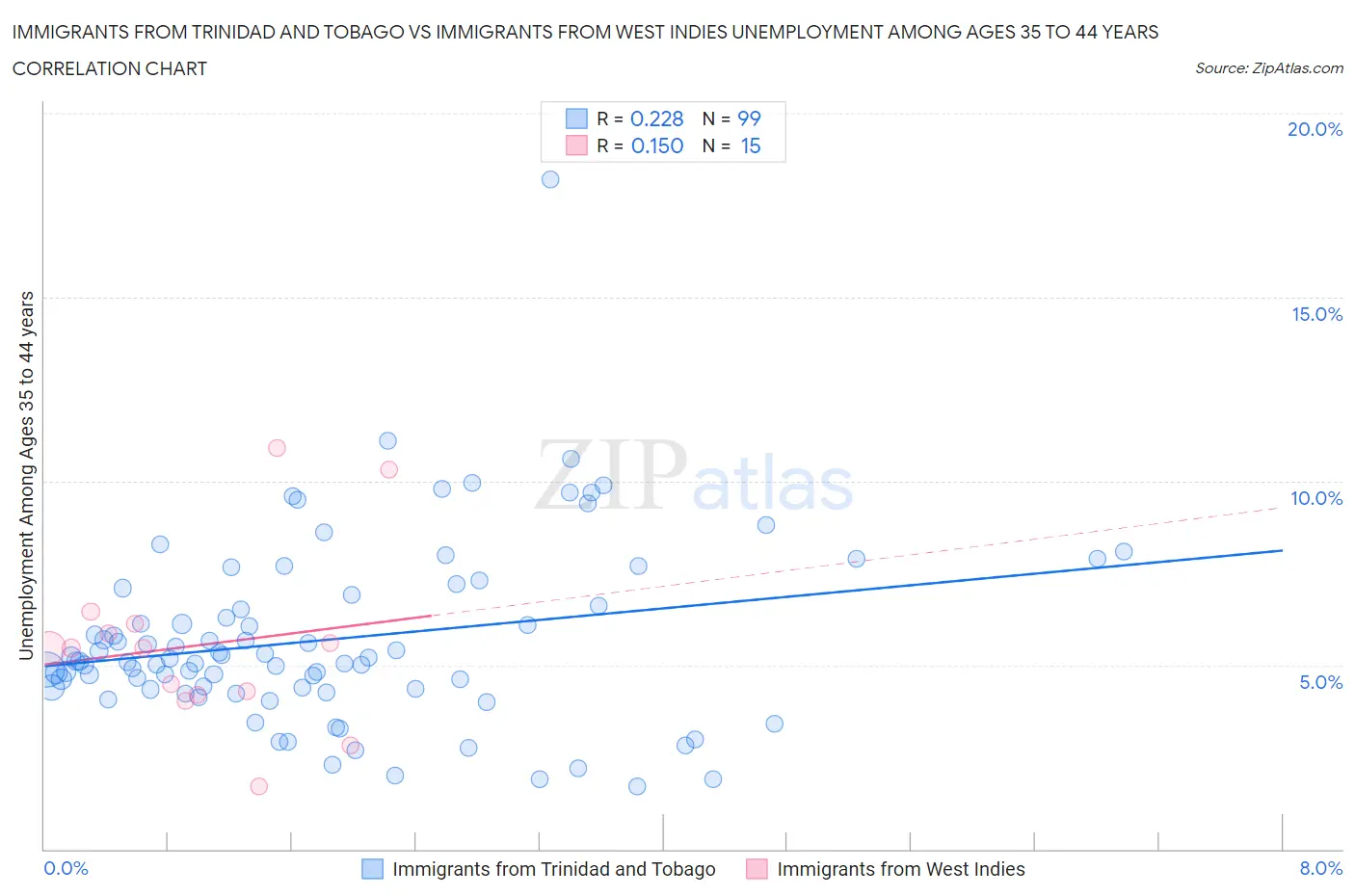 Immigrants from Trinidad and Tobago vs Immigrants from West Indies Unemployment Among Ages 35 to 44 years