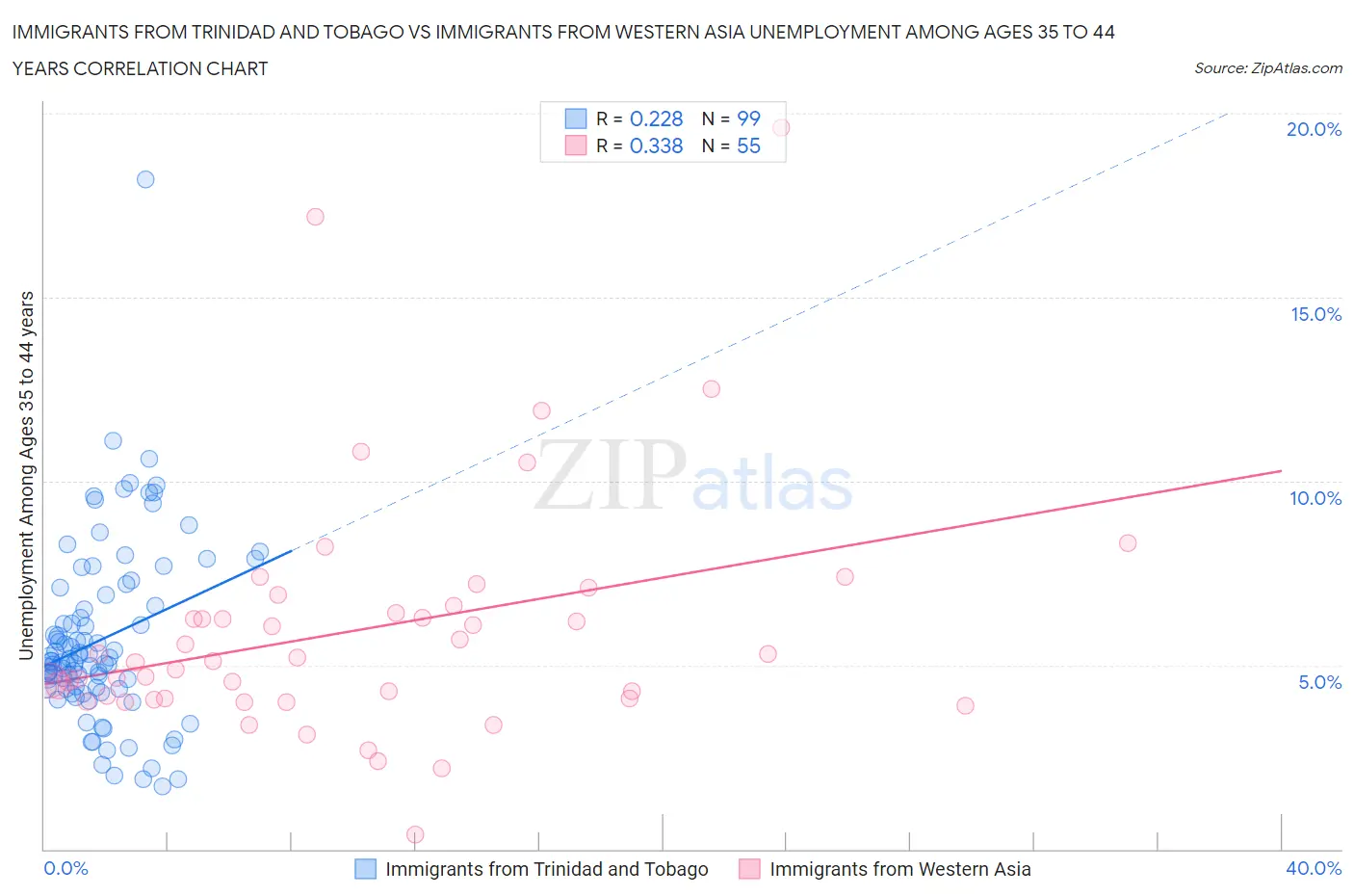 Immigrants from Trinidad and Tobago vs Immigrants from Western Asia Unemployment Among Ages 35 to 44 years