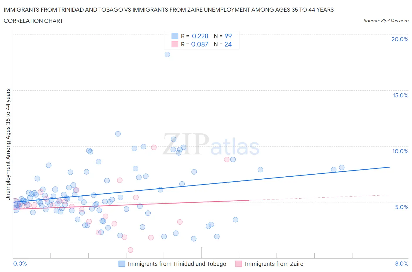 Immigrants from Trinidad and Tobago vs Immigrants from Zaire Unemployment Among Ages 35 to 44 years