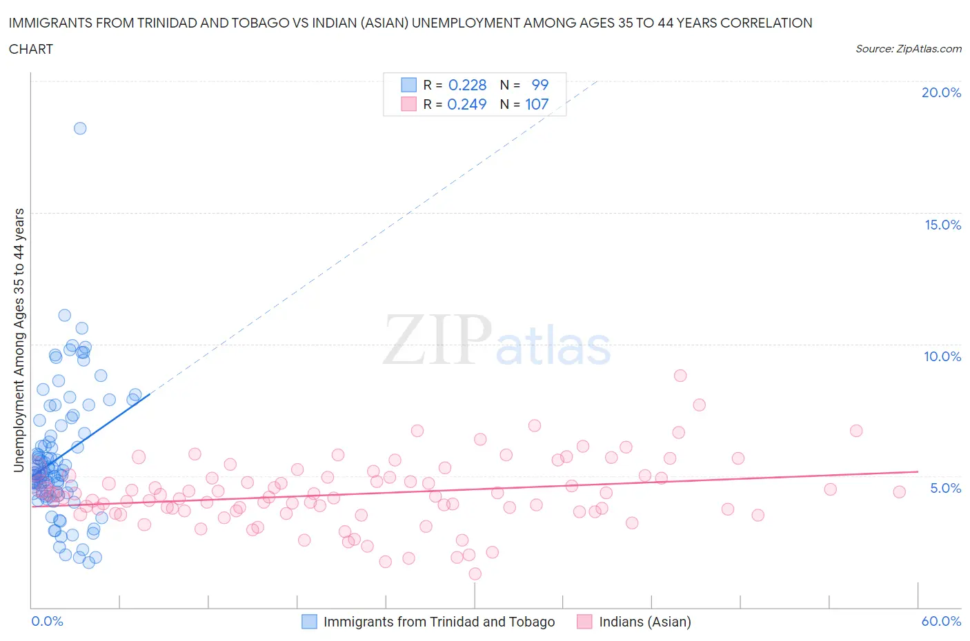 Immigrants from Trinidad and Tobago vs Indian (Asian) Unemployment Among Ages 35 to 44 years