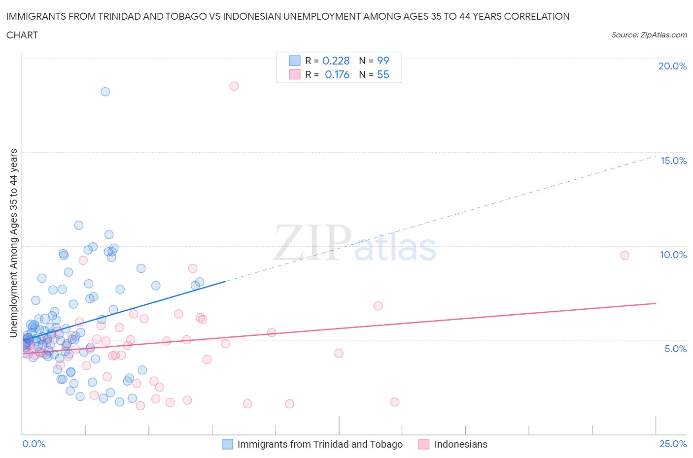 Immigrants from Trinidad and Tobago vs Indonesian Unemployment Among Ages 35 to 44 years