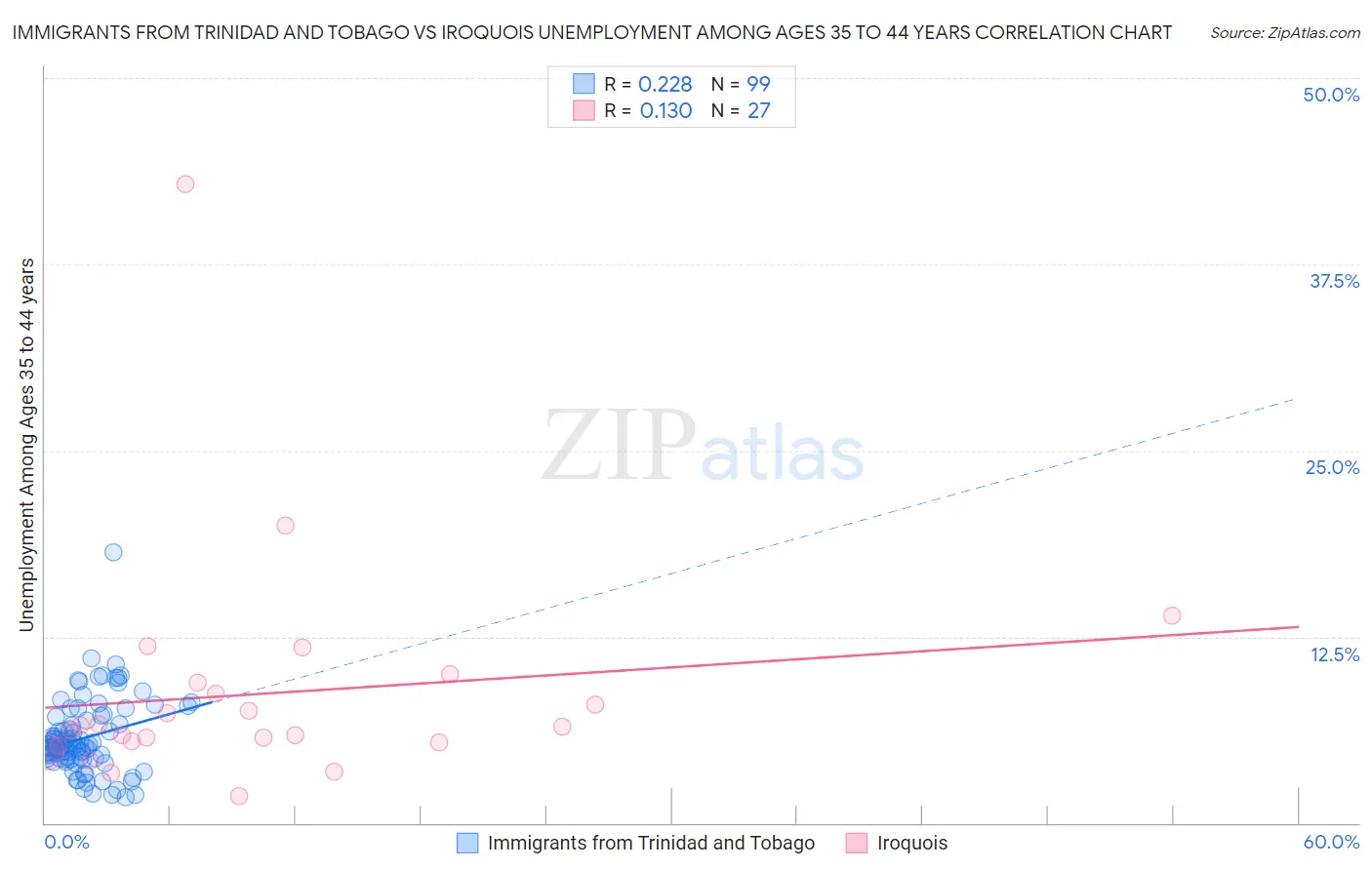 Immigrants from Trinidad and Tobago vs Iroquois Unemployment Among Ages 35 to 44 years