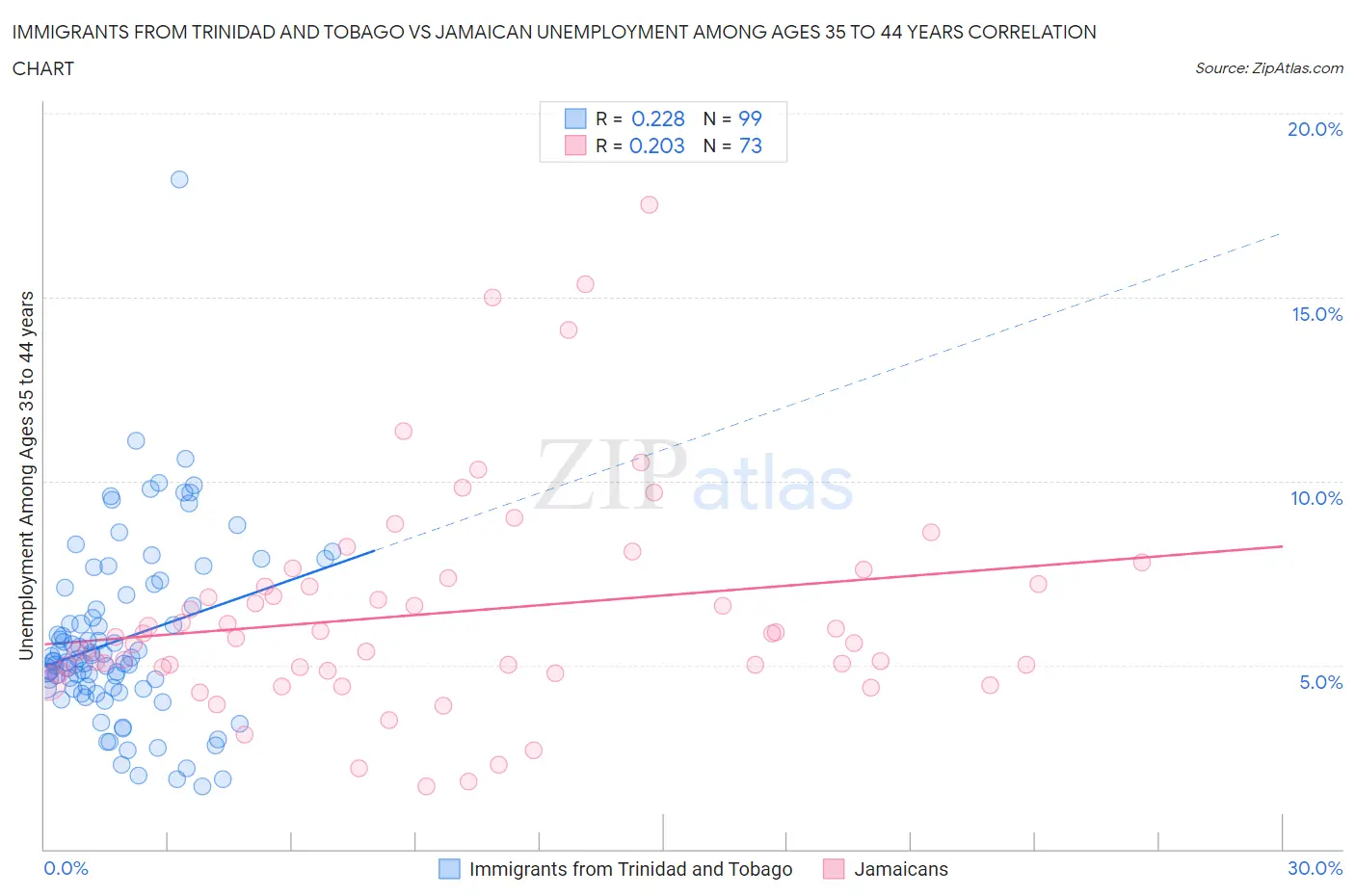 Immigrants from Trinidad and Tobago vs Jamaican Unemployment Among Ages 35 to 44 years