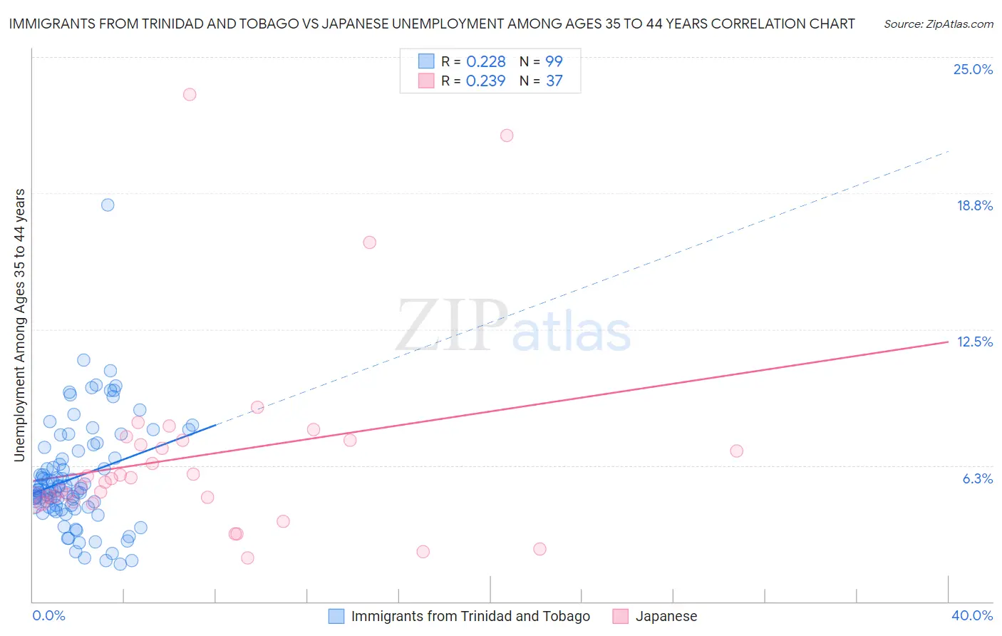 Immigrants from Trinidad and Tobago vs Japanese Unemployment Among Ages 35 to 44 years