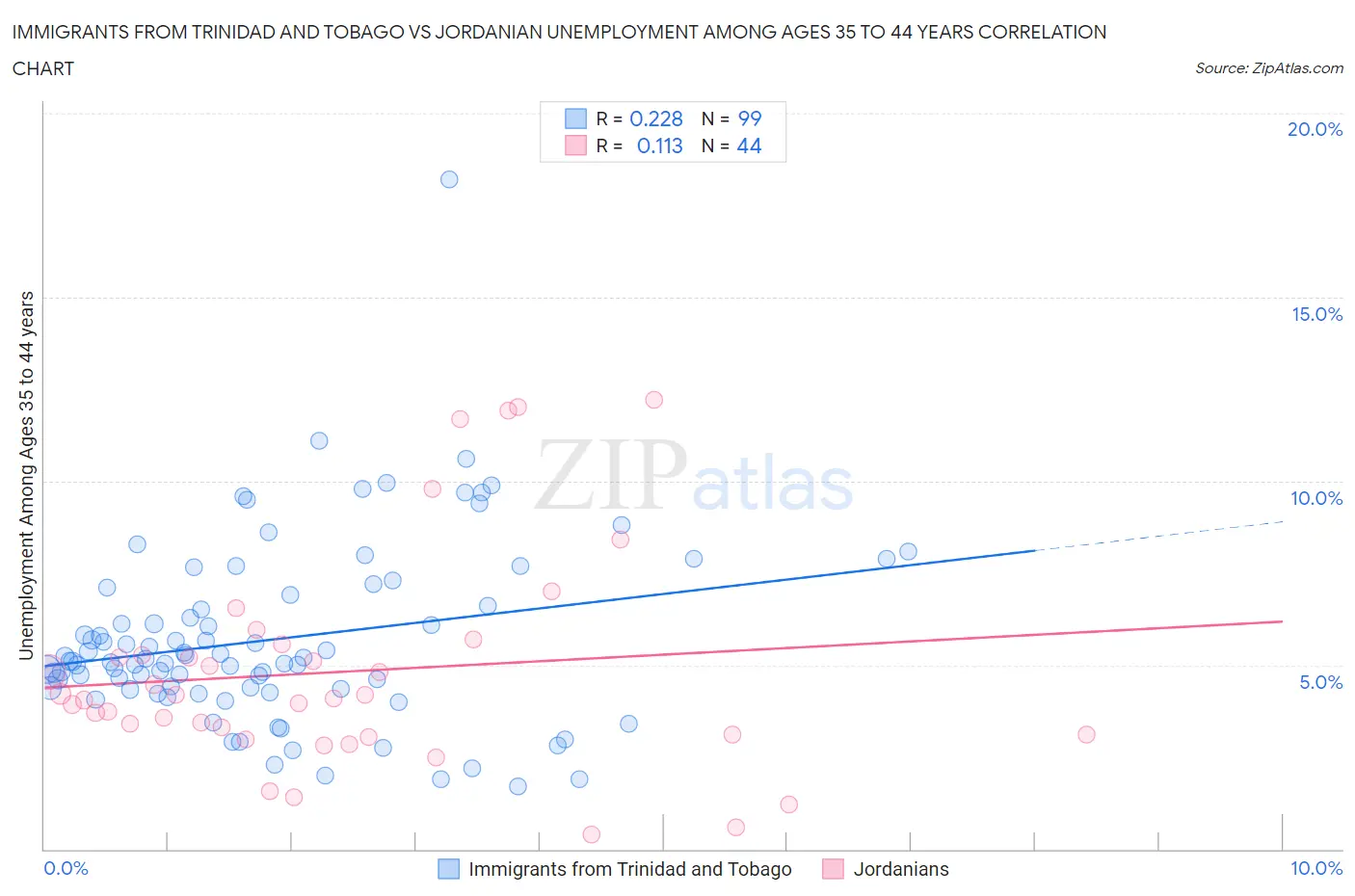 Immigrants from Trinidad and Tobago vs Jordanian Unemployment Among Ages 35 to 44 years