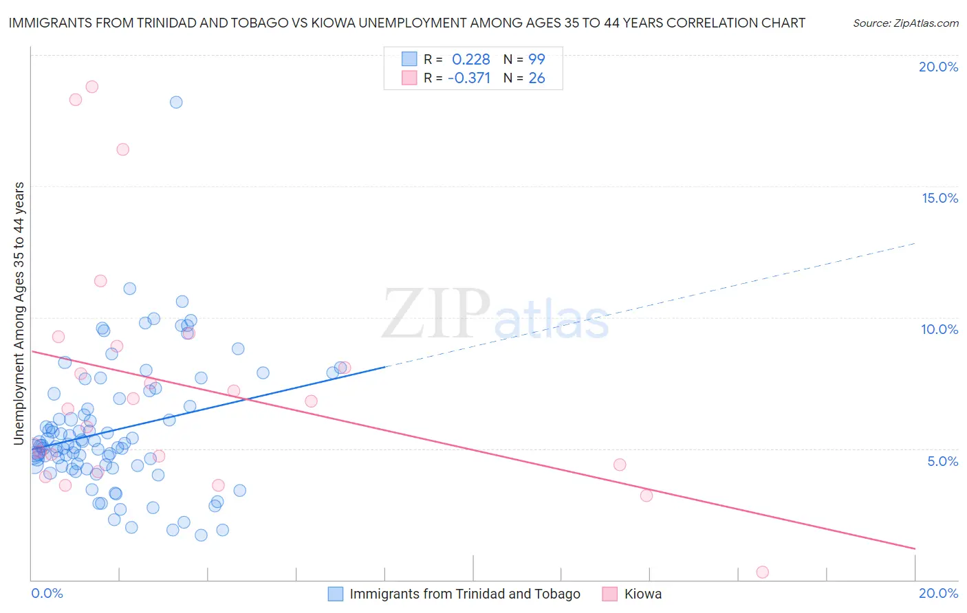 Immigrants from Trinidad and Tobago vs Kiowa Unemployment Among Ages 35 to 44 years