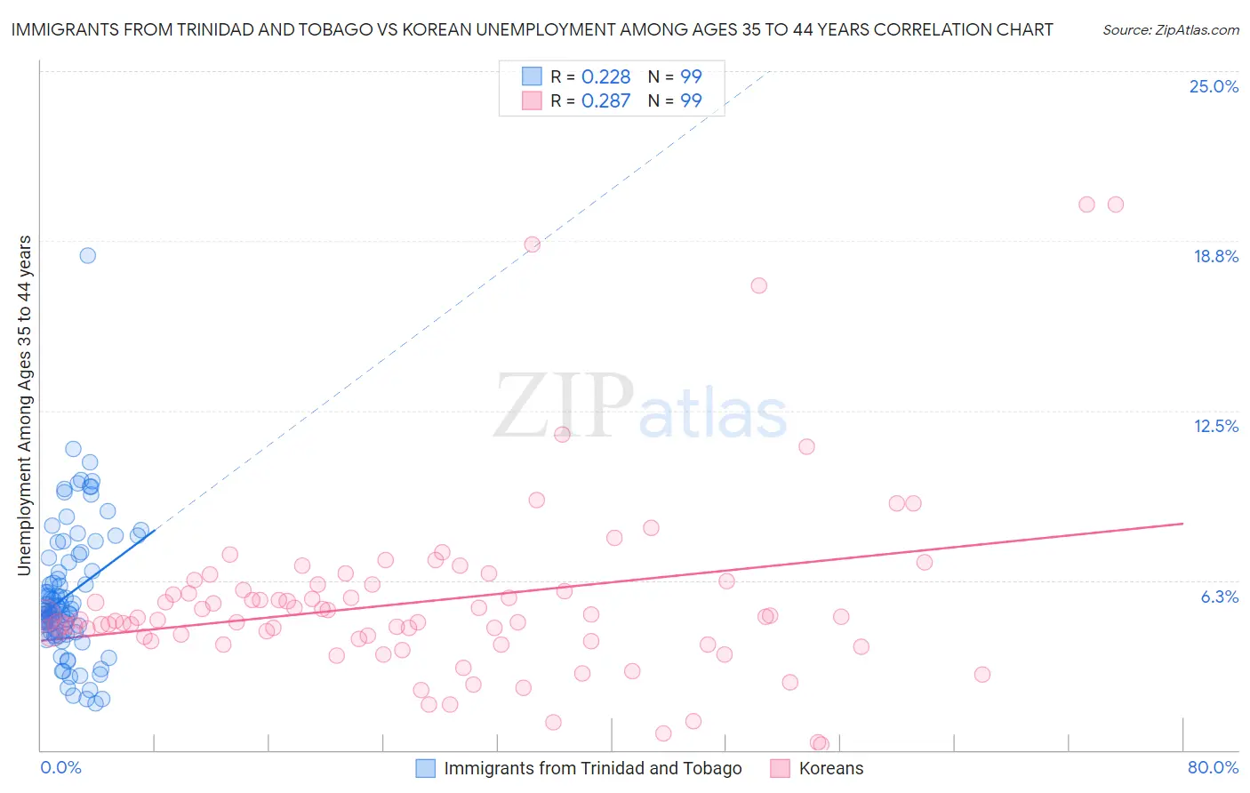 Immigrants from Trinidad and Tobago vs Korean Unemployment Among Ages 35 to 44 years