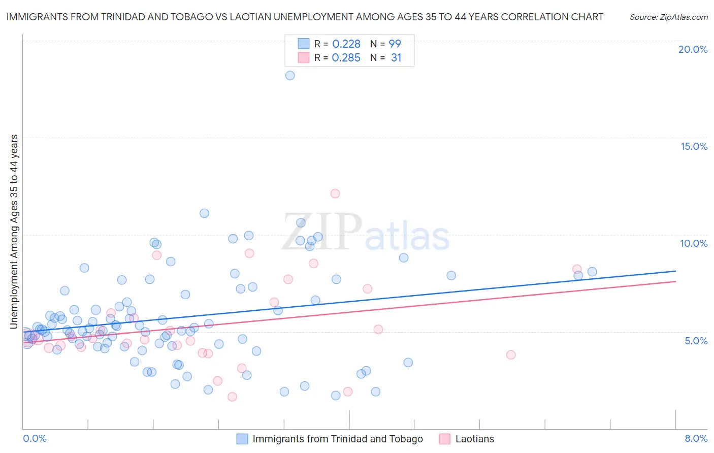 Immigrants from Trinidad and Tobago vs Laotian Unemployment Among Ages 35 to 44 years