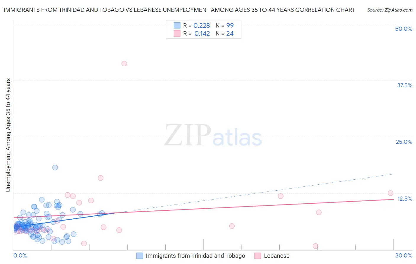 Immigrants from Trinidad and Tobago vs Lebanese Unemployment Among Ages 35 to 44 years