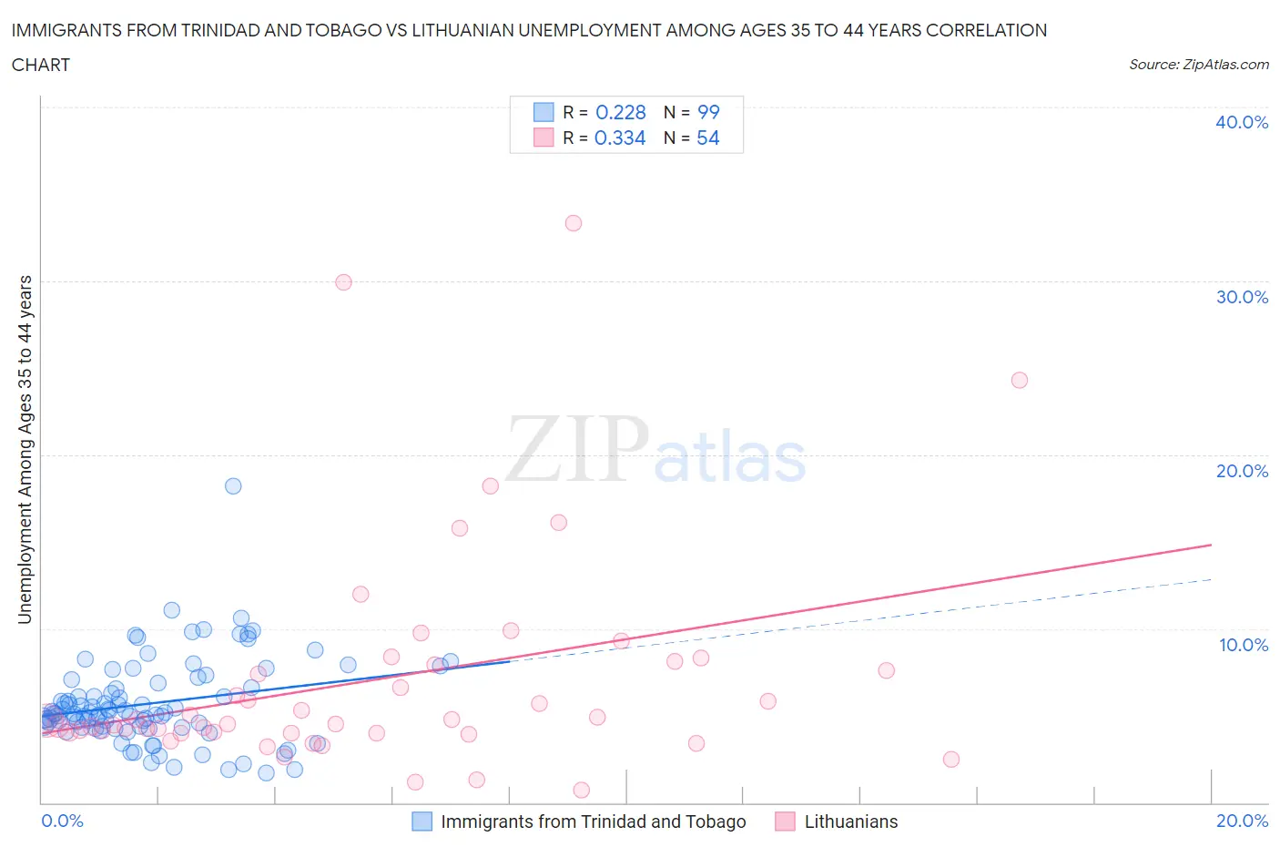 Immigrants from Trinidad and Tobago vs Lithuanian Unemployment Among Ages 35 to 44 years