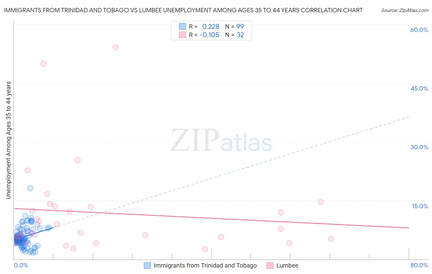 Immigrants from Trinidad and Tobago vs Lumbee Unemployment Among Ages 35 to 44 years