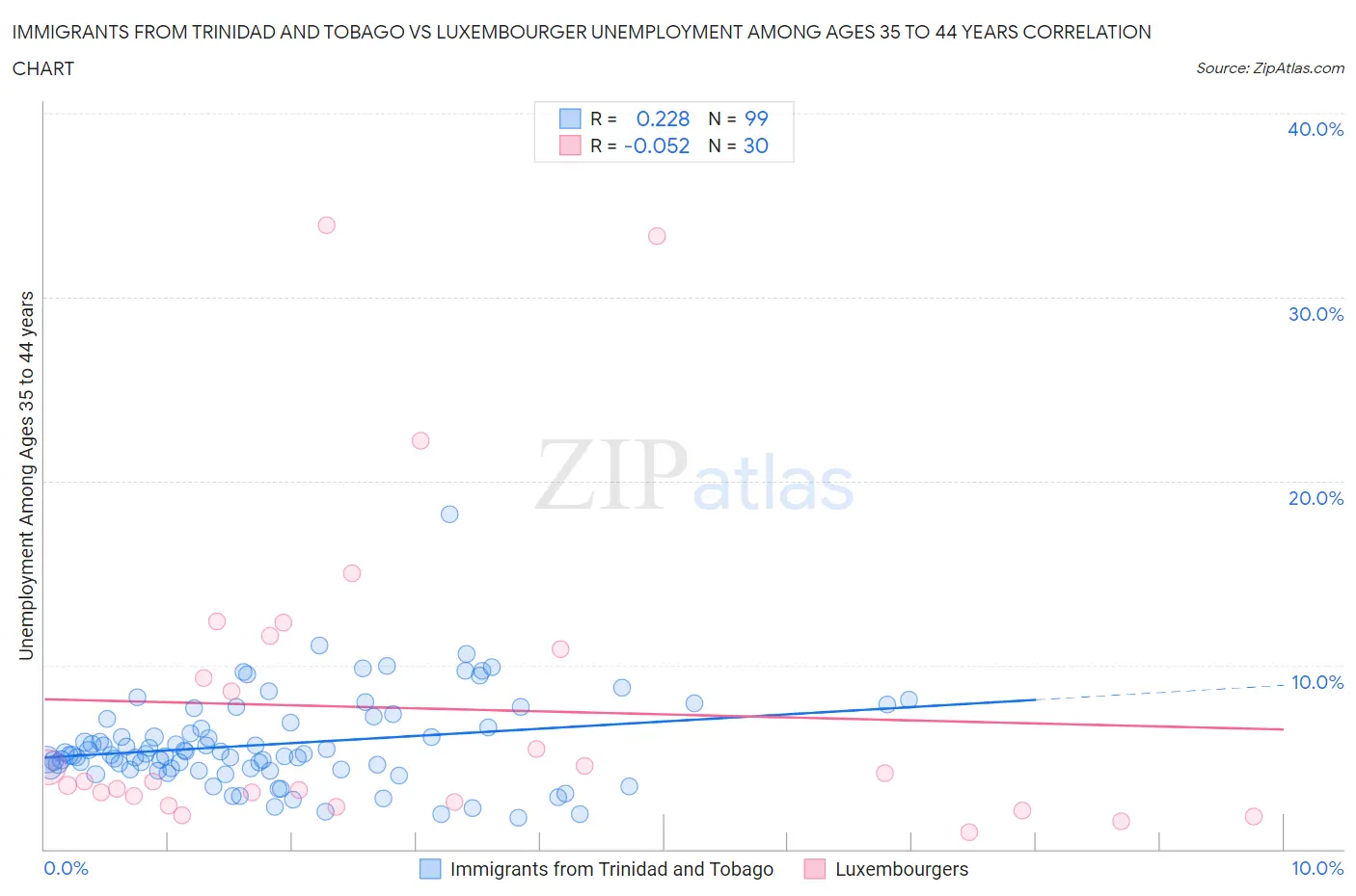 Immigrants from Trinidad and Tobago vs Luxembourger Unemployment Among Ages 35 to 44 years