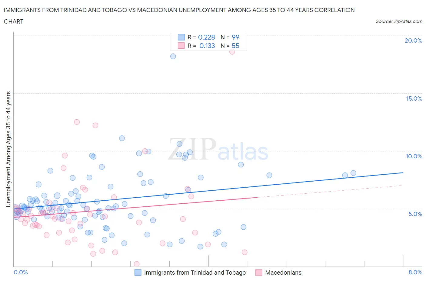 Immigrants from Trinidad and Tobago vs Macedonian Unemployment Among Ages 35 to 44 years