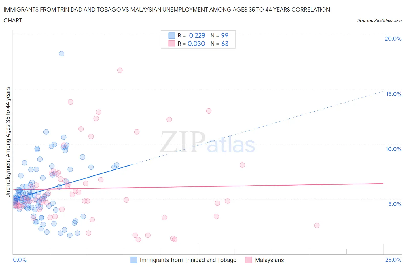 Immigrants from Trinidad and Tobago vs Malaysian Unemployment Among Ages 35 to 44 years