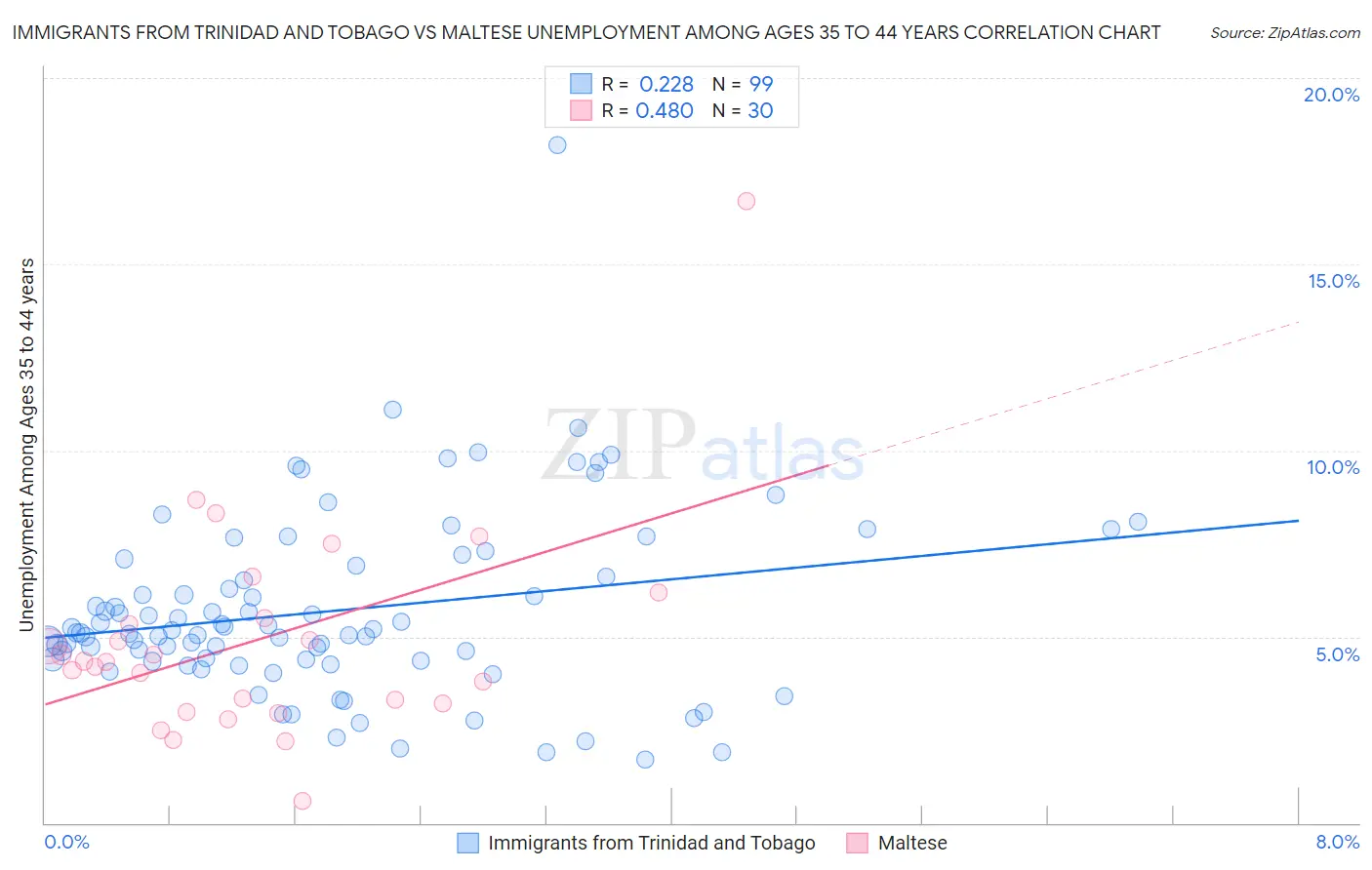 Immigrants from Trinidad and Tobago vs Maltese Unemployment Among Ages 35 to 44 years