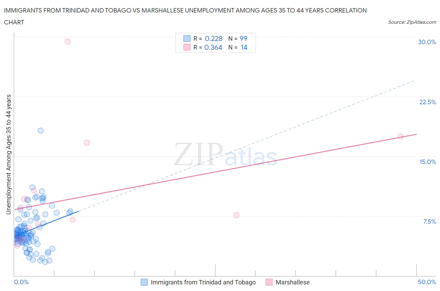 Immigrants from Trinidad and Tobago vs Marshallese Unemployment Among Ages 35 to 44 years