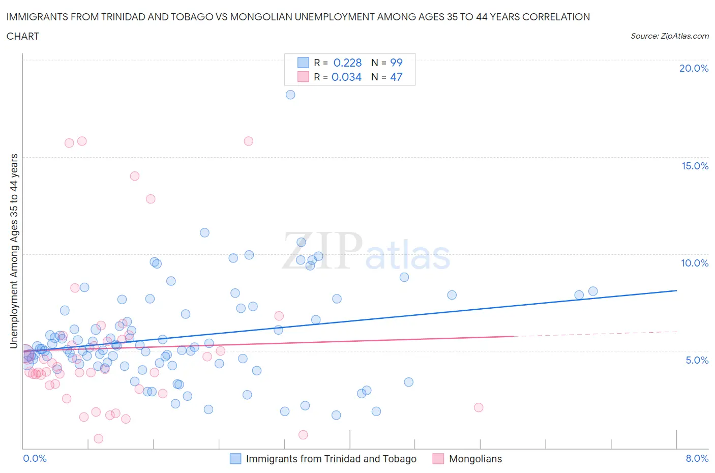 Immigrants from Trinidad and Tobago vs Mongolian Unemployment Among Ages 35 to 44 years