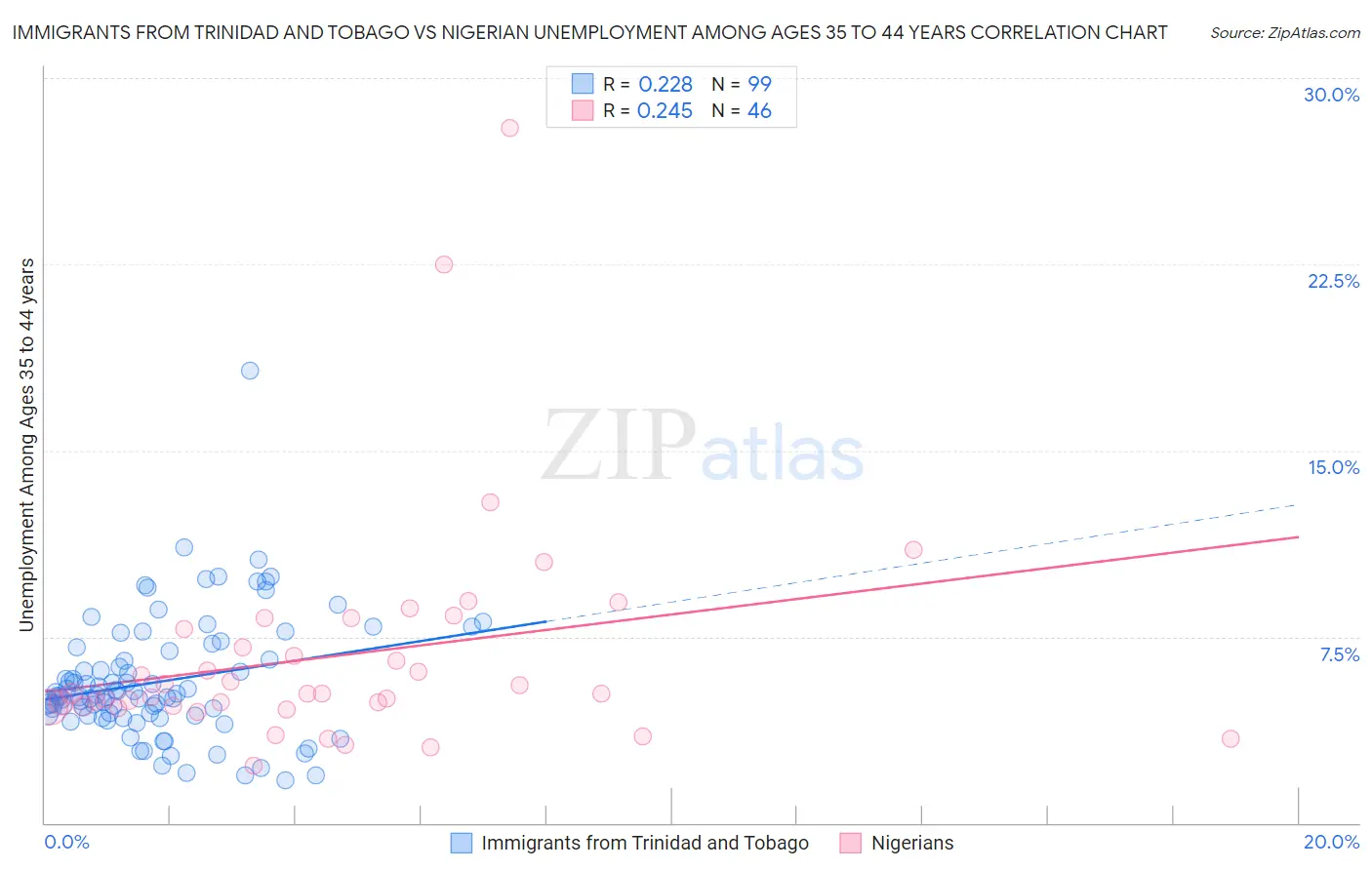 Immigrants from Trinidad and Tobago vs Nigerian Unemployment Among Ages 35 to 44 years